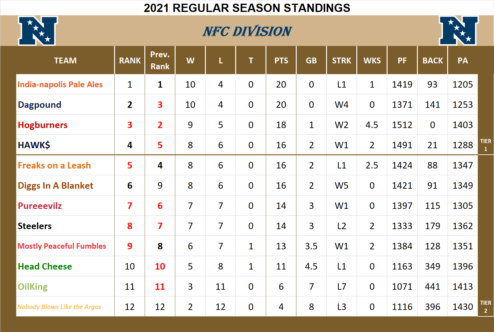 2021 NFC Division Standings