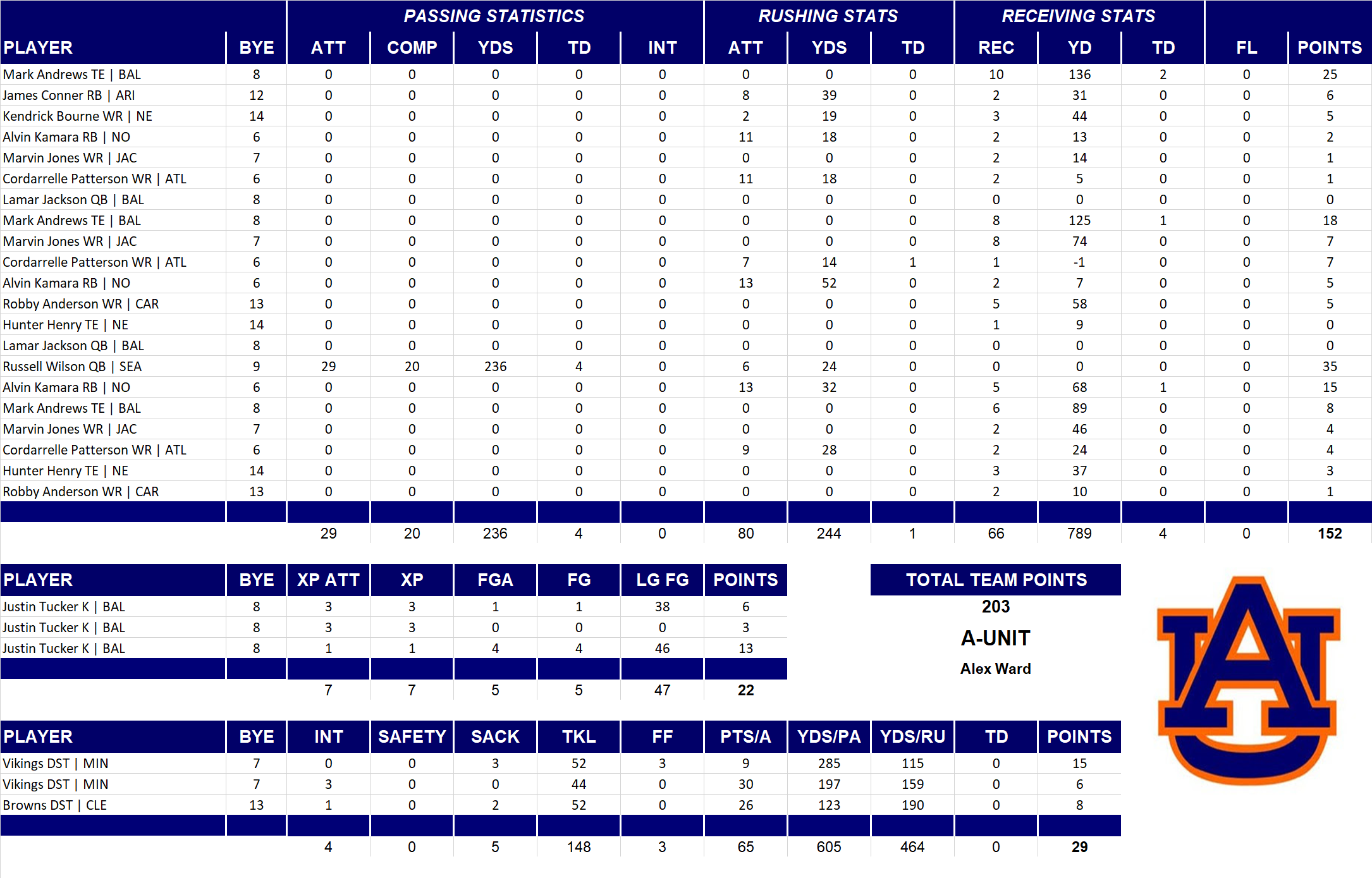 2021 National Football League Pool Playoff Team Stats