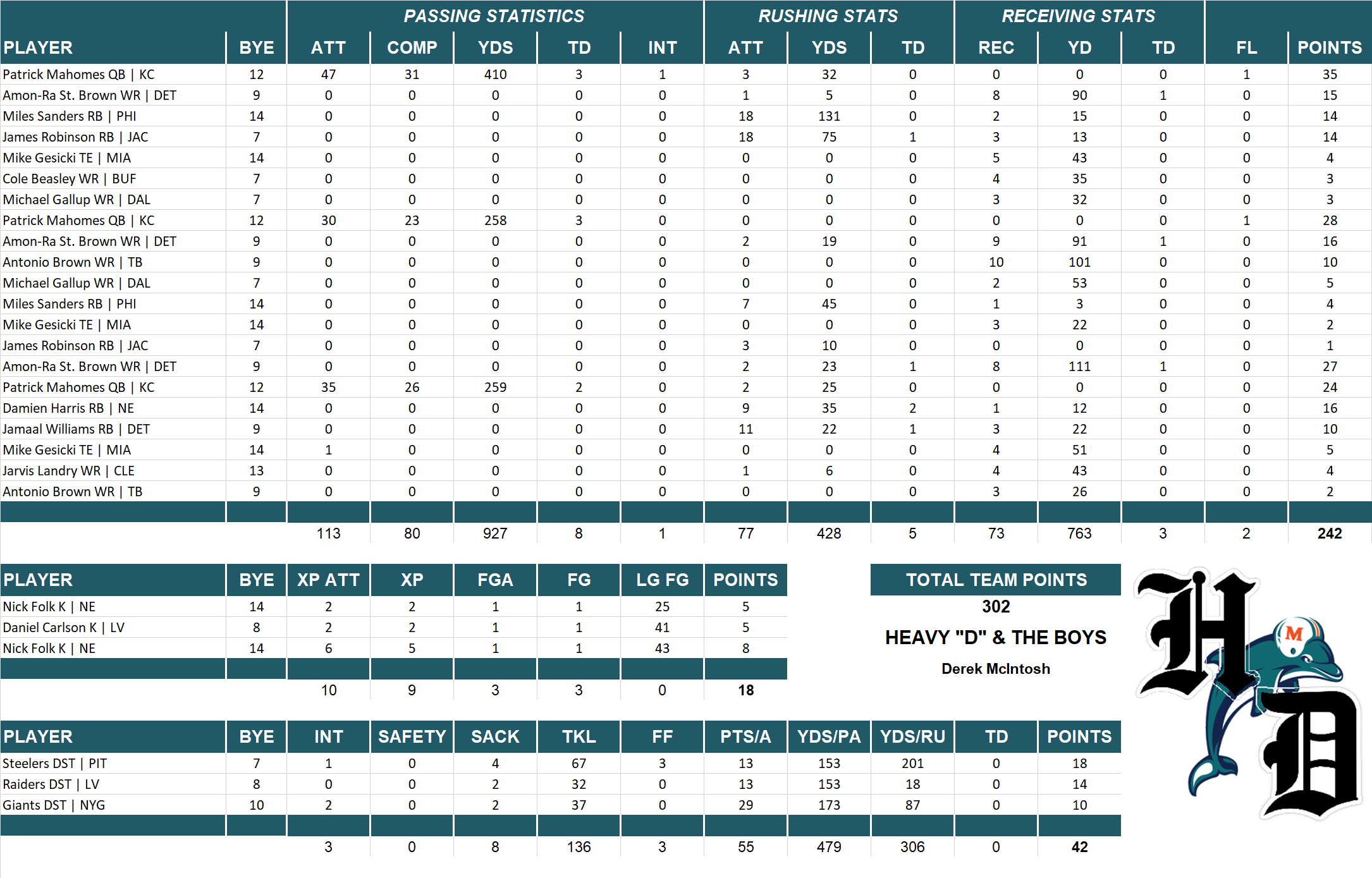 2021 National Football League Pool Playoff Team Stats