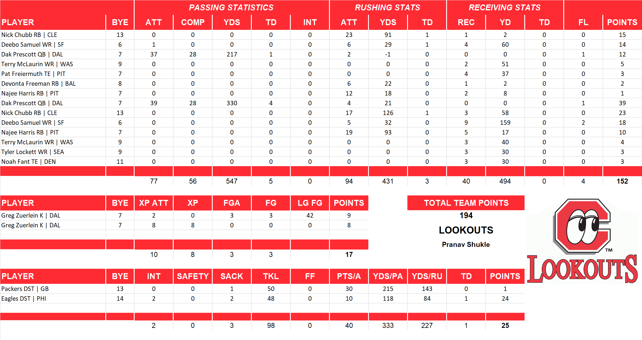 2021 National Football League Pool Playoff Team Stats