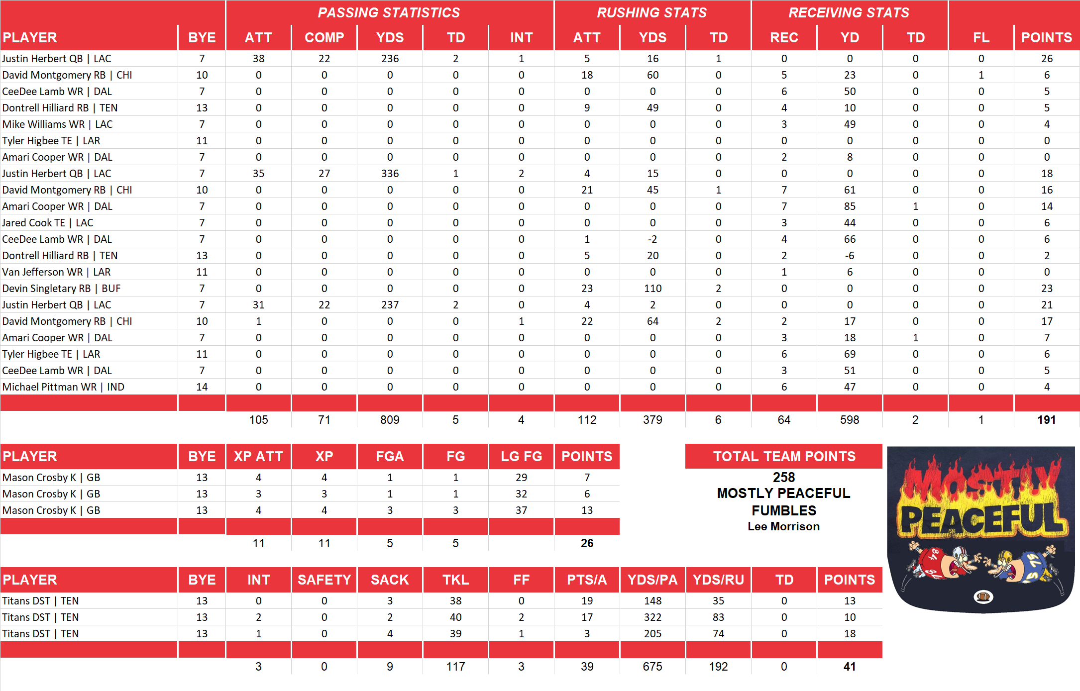2021 National Football League Pool Playoff Team Stats