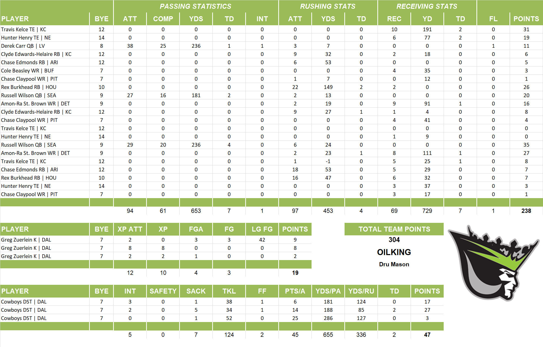 2021 National Football League Pool Playoff Team Stats