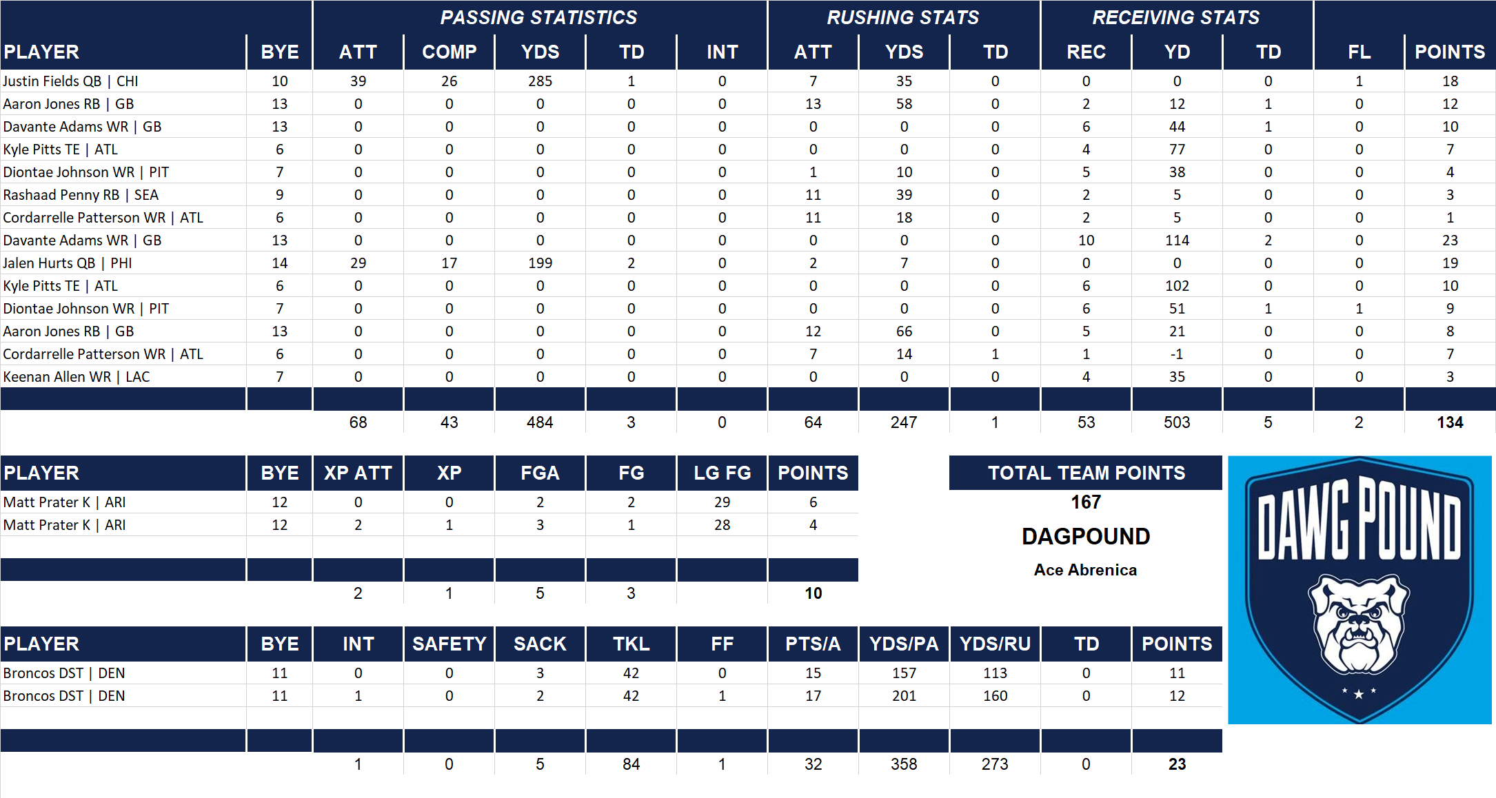 2021 National Football League Pool Playoff Team Stats