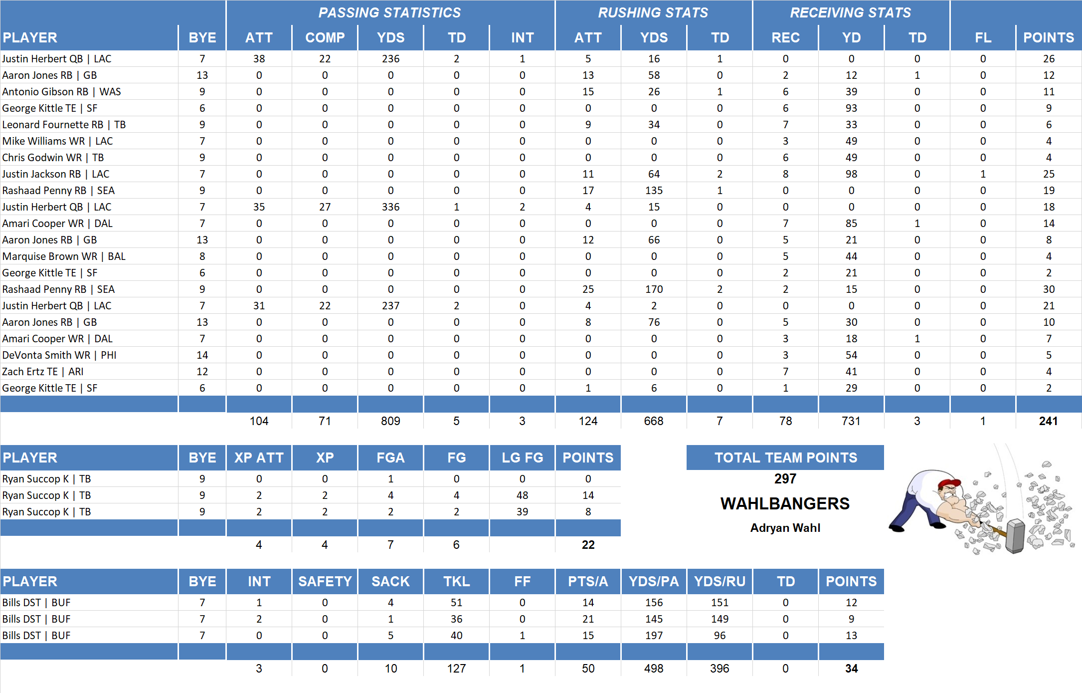 2021 National Football League Pool Playoff Team Stats