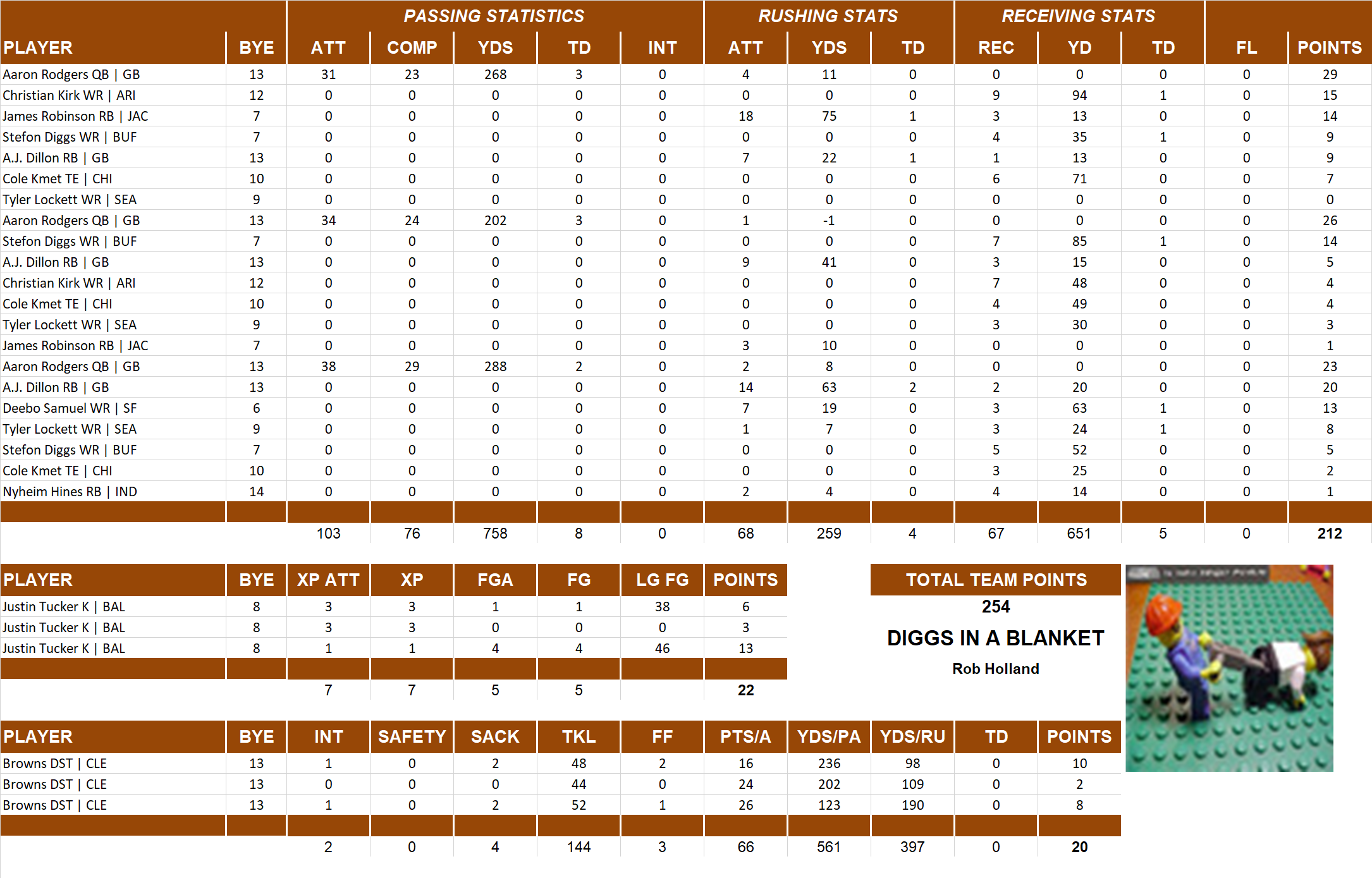 2021 National Football League Pool Playoff Team Stats