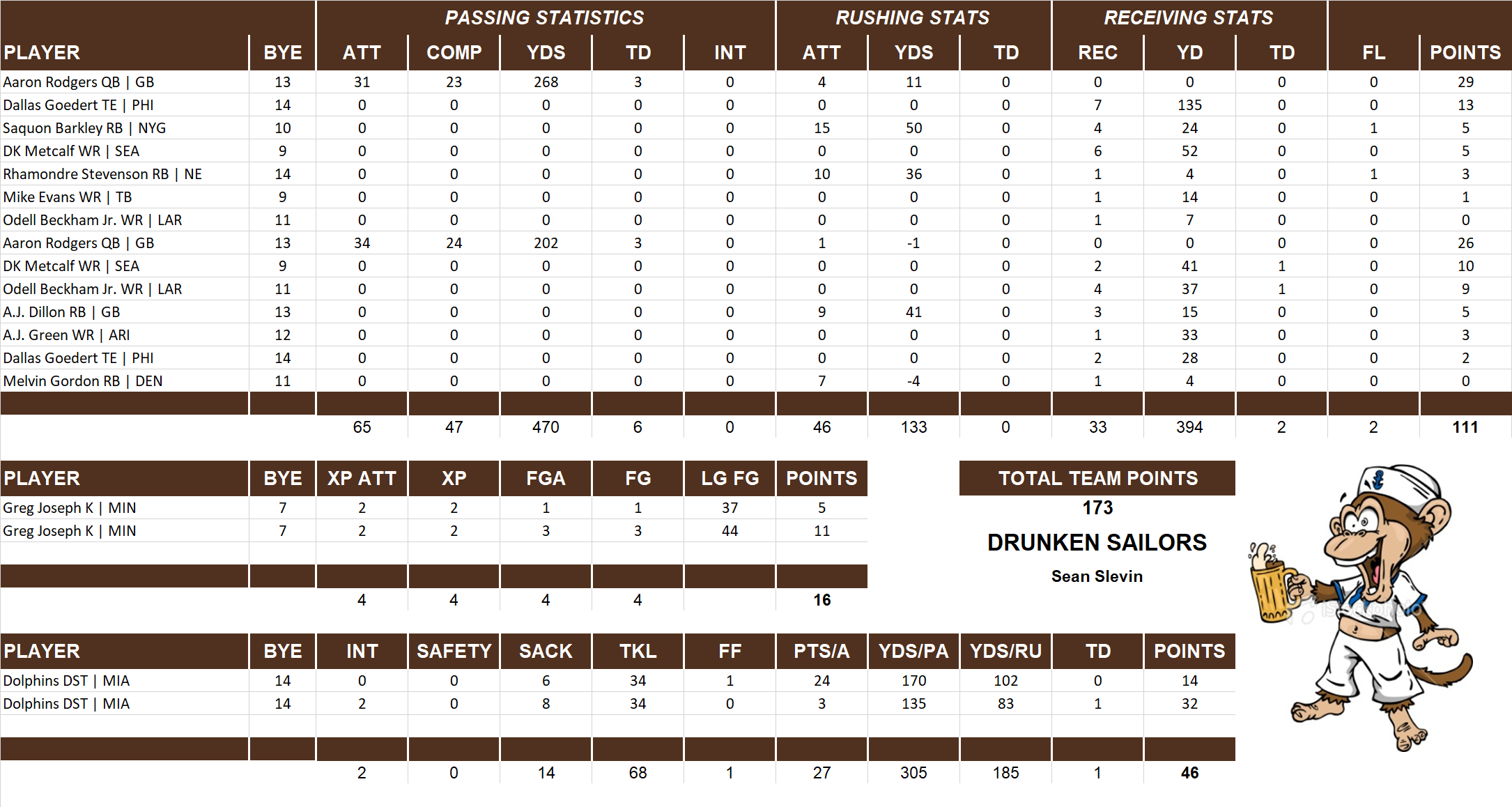 2021 National Football League Pool Playoff Team Stats