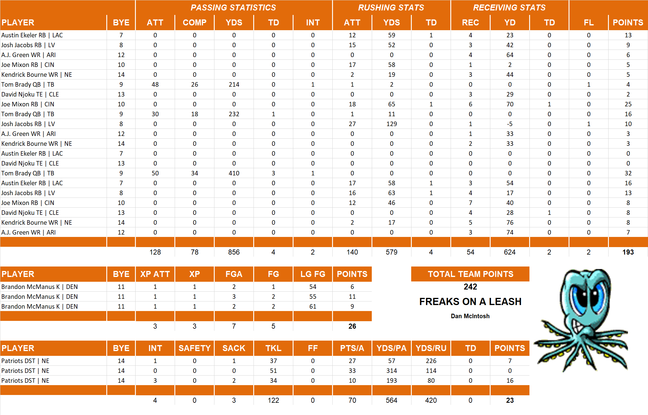 2021 National Football League Pool Playoff Team Stats