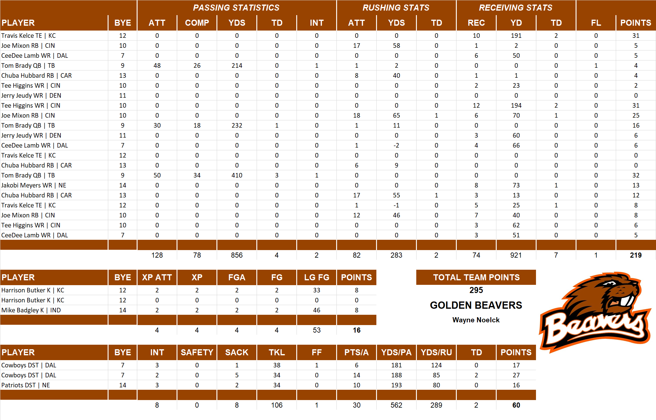2021 National Football League Pool Playoff Team Stats