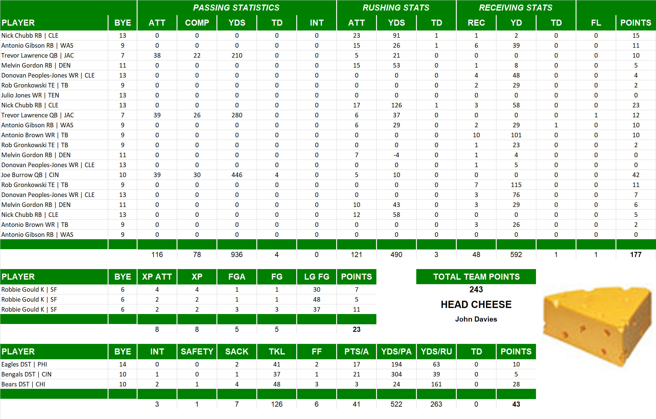 2021 National Football League Pool Playoff Team Stats