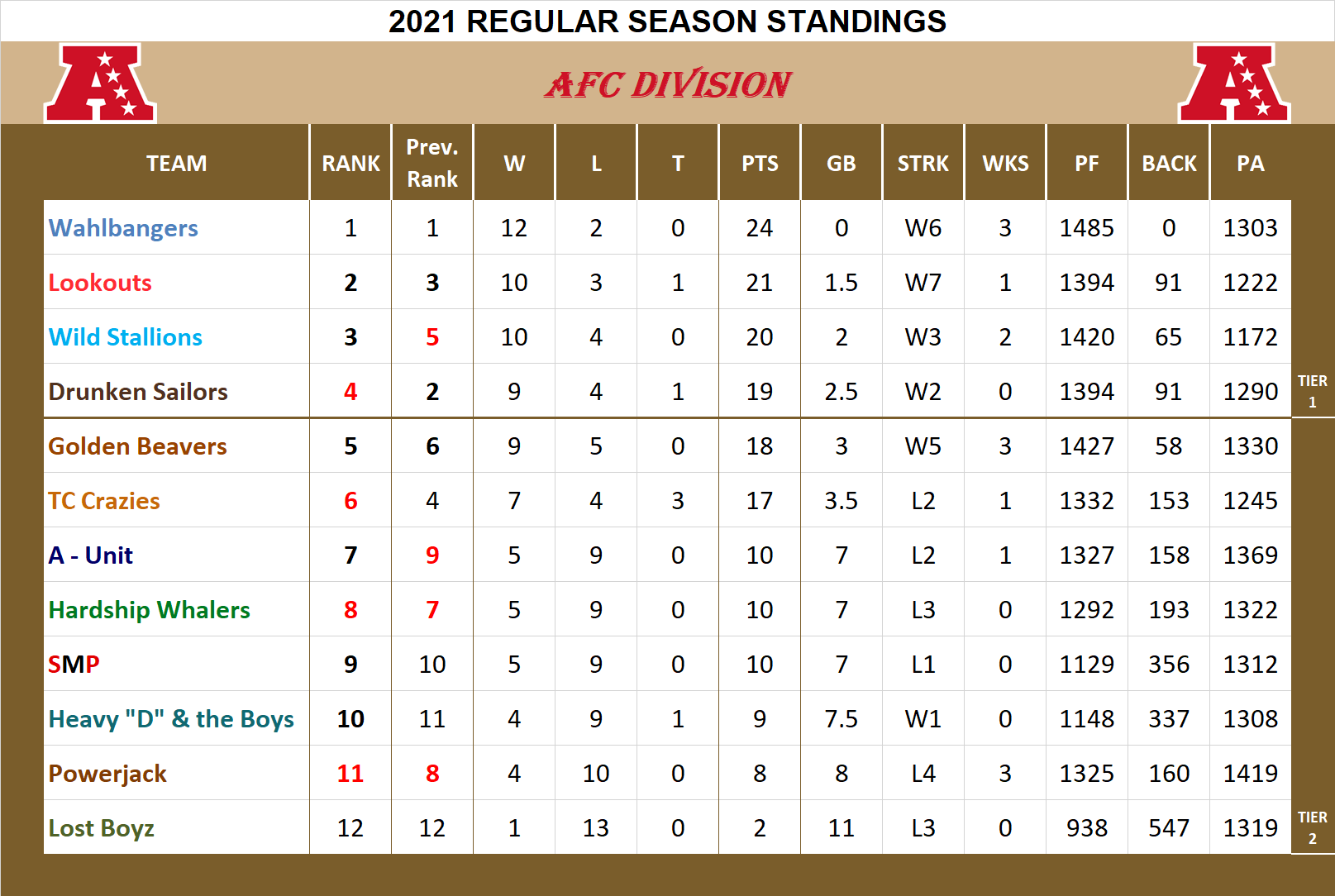 2021 AFC Division Standings
