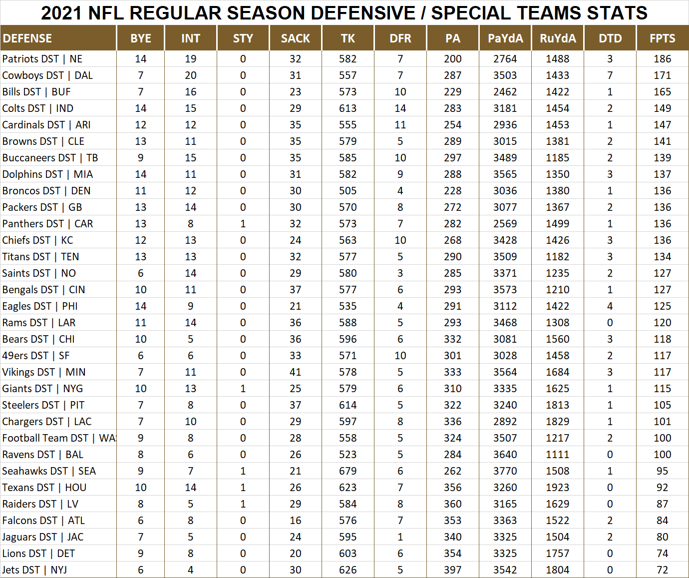 2021 National Football League Pool Season Player Defensive Stats