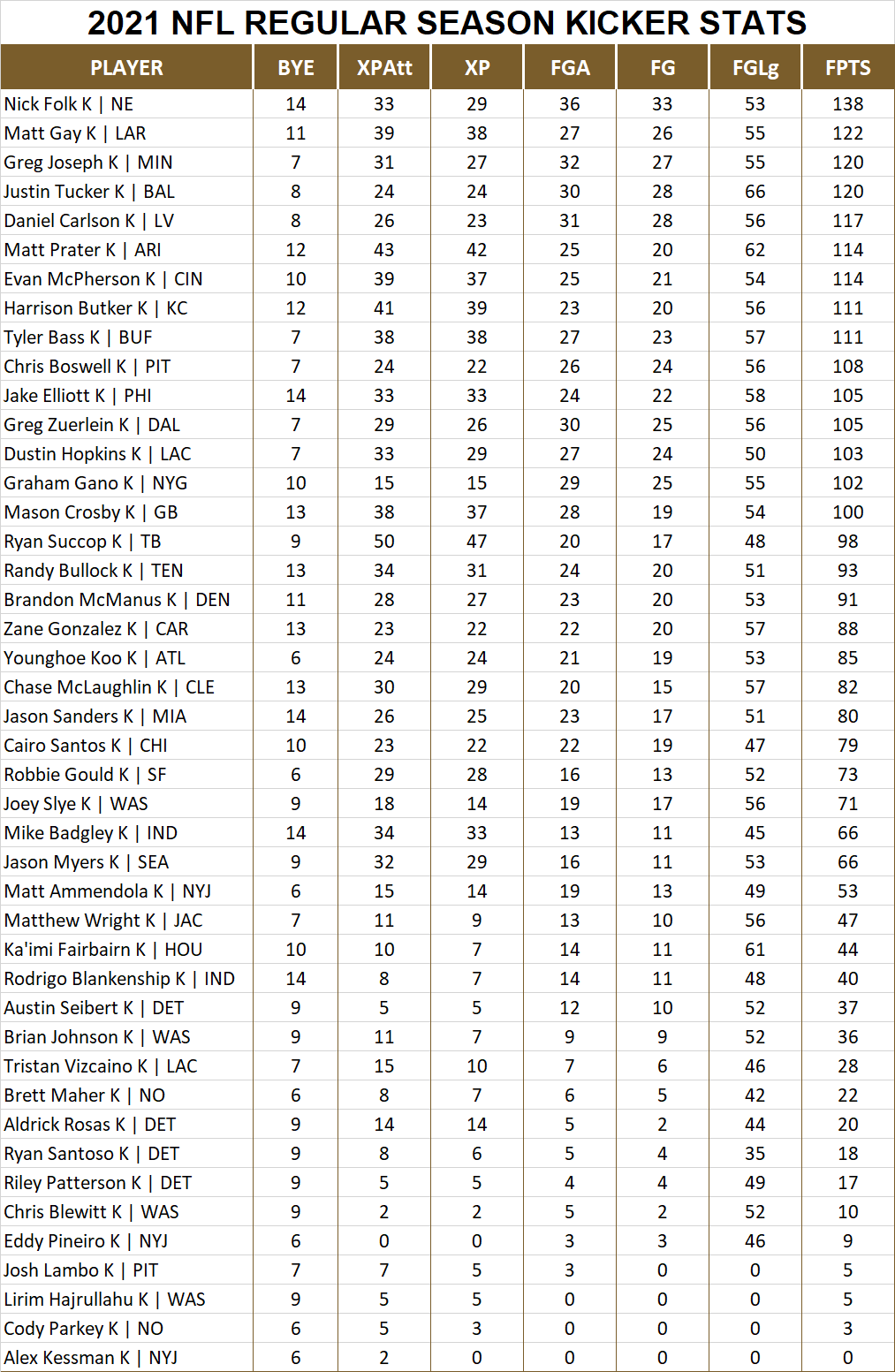 2021 National Football League Pool Season Player Kicker Stats