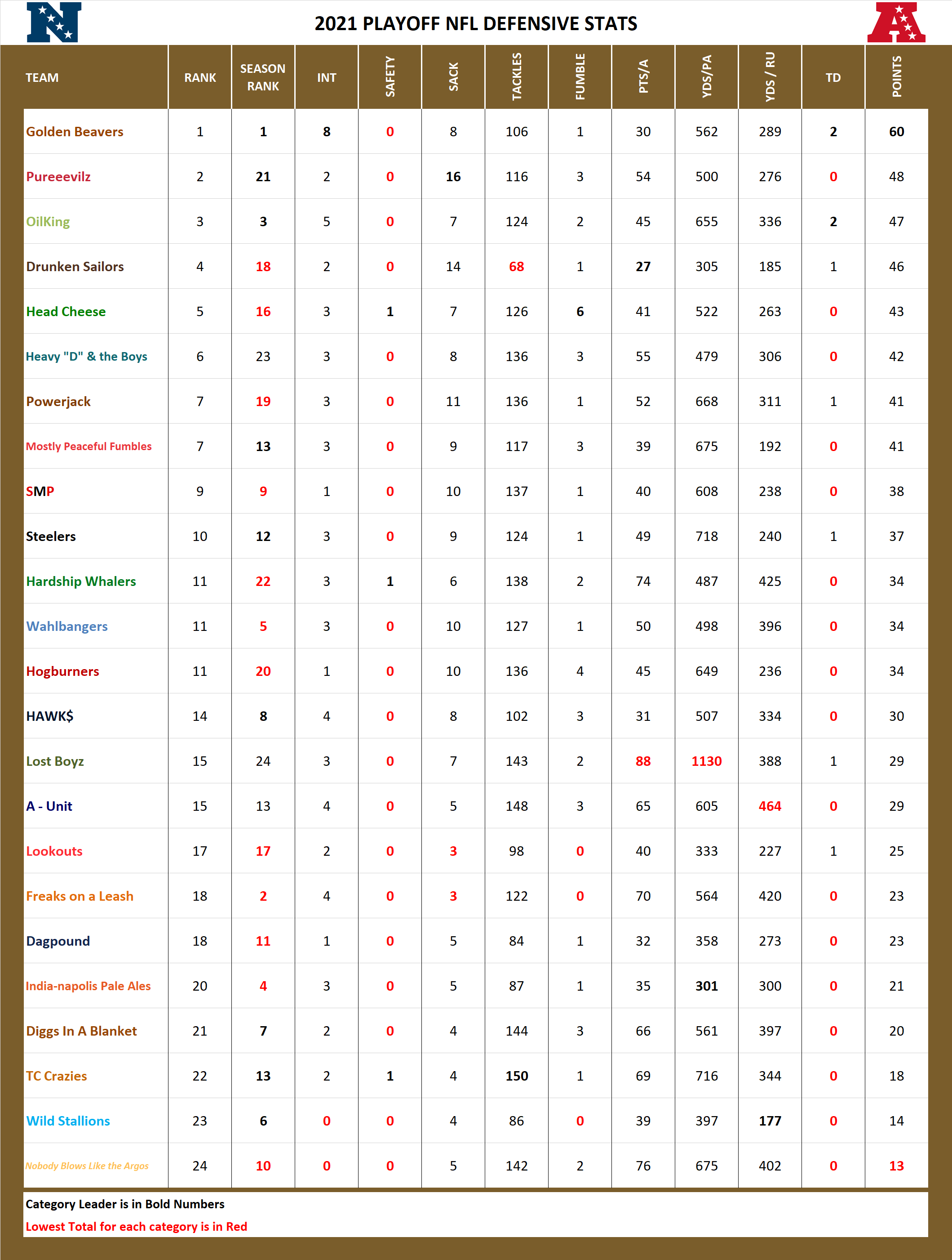 2021 National Football League Pool Playoff Defensive Stats