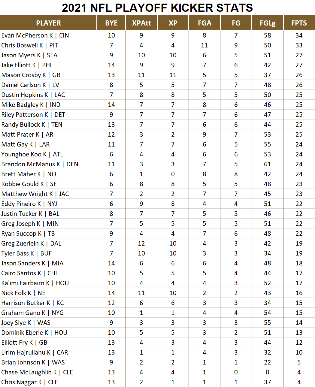 2021 National Football League Pool Playoff Player Kicker Stats