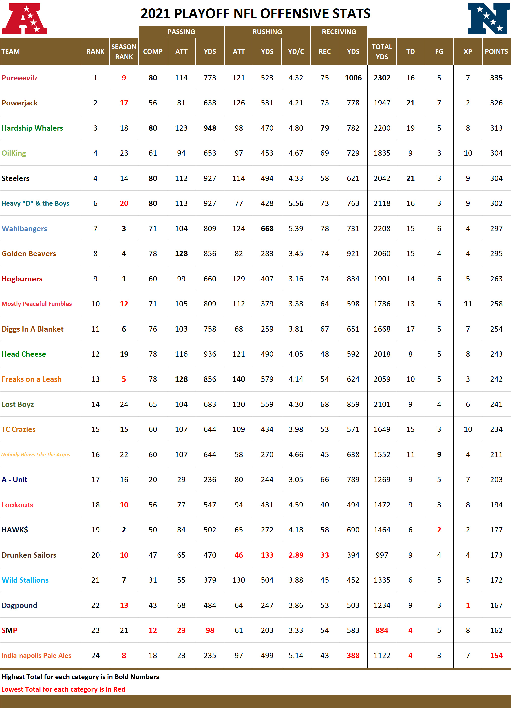 2021 National Football League Pool Playoff Offensive Stats