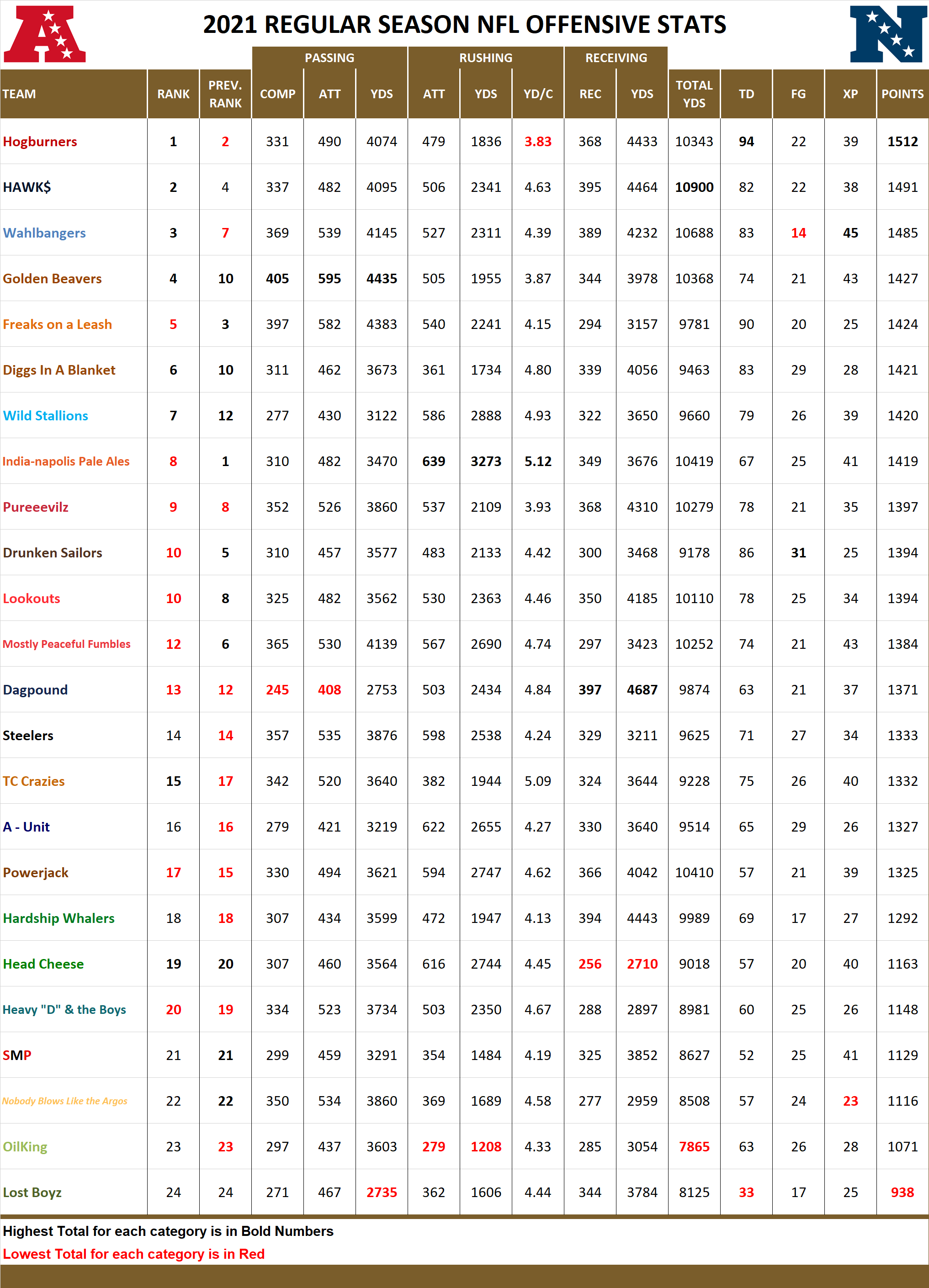 2021 National Football League Pool Season Offensive Stats