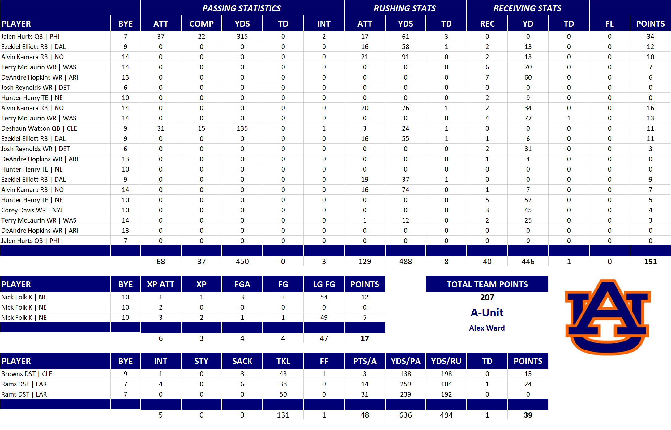 2022 National Football League Pool Playoff Team Stats