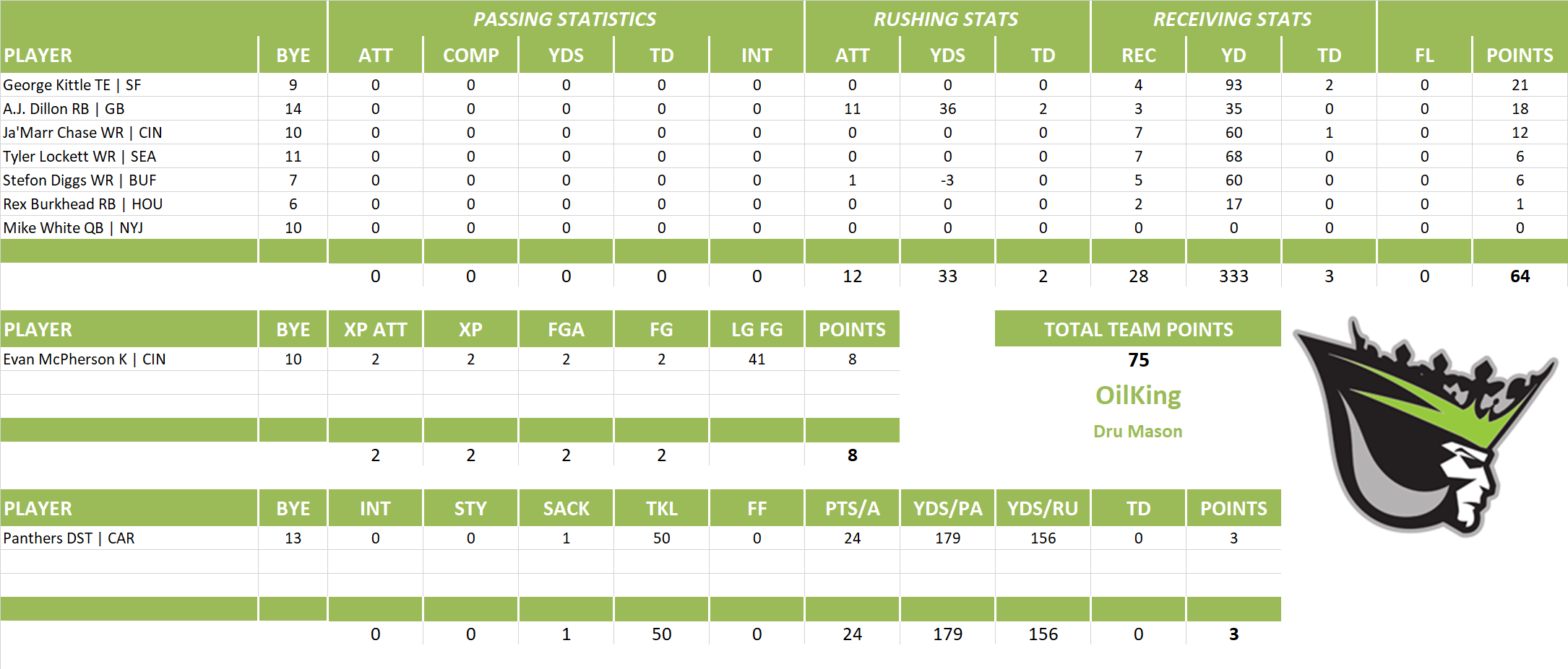 2022 National Football League Pool Playoff Team Stats