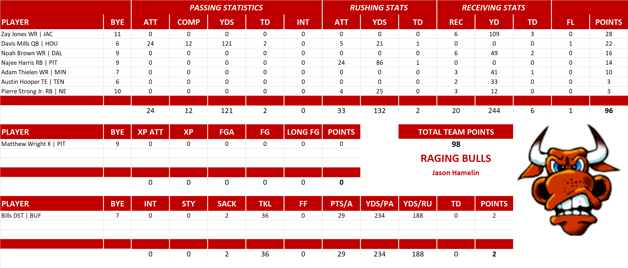 2022 National Football League Pool Playoff Team Stats