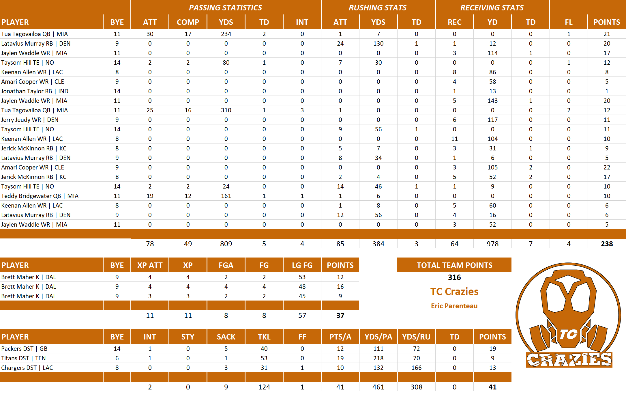 2022 National Football League Pool Playoff Team Stats