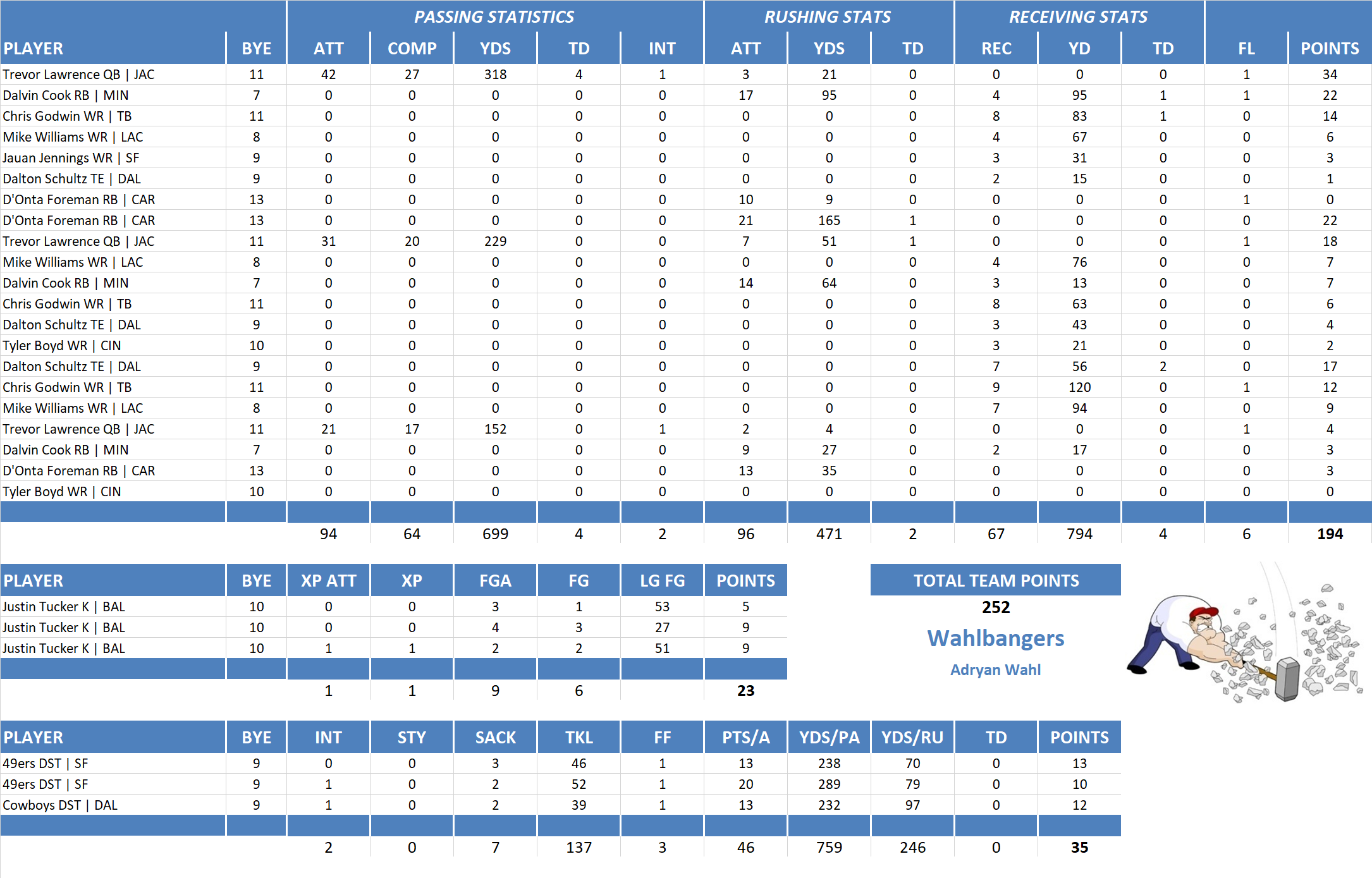 2022 National Football League Pool Playoff Team Stats