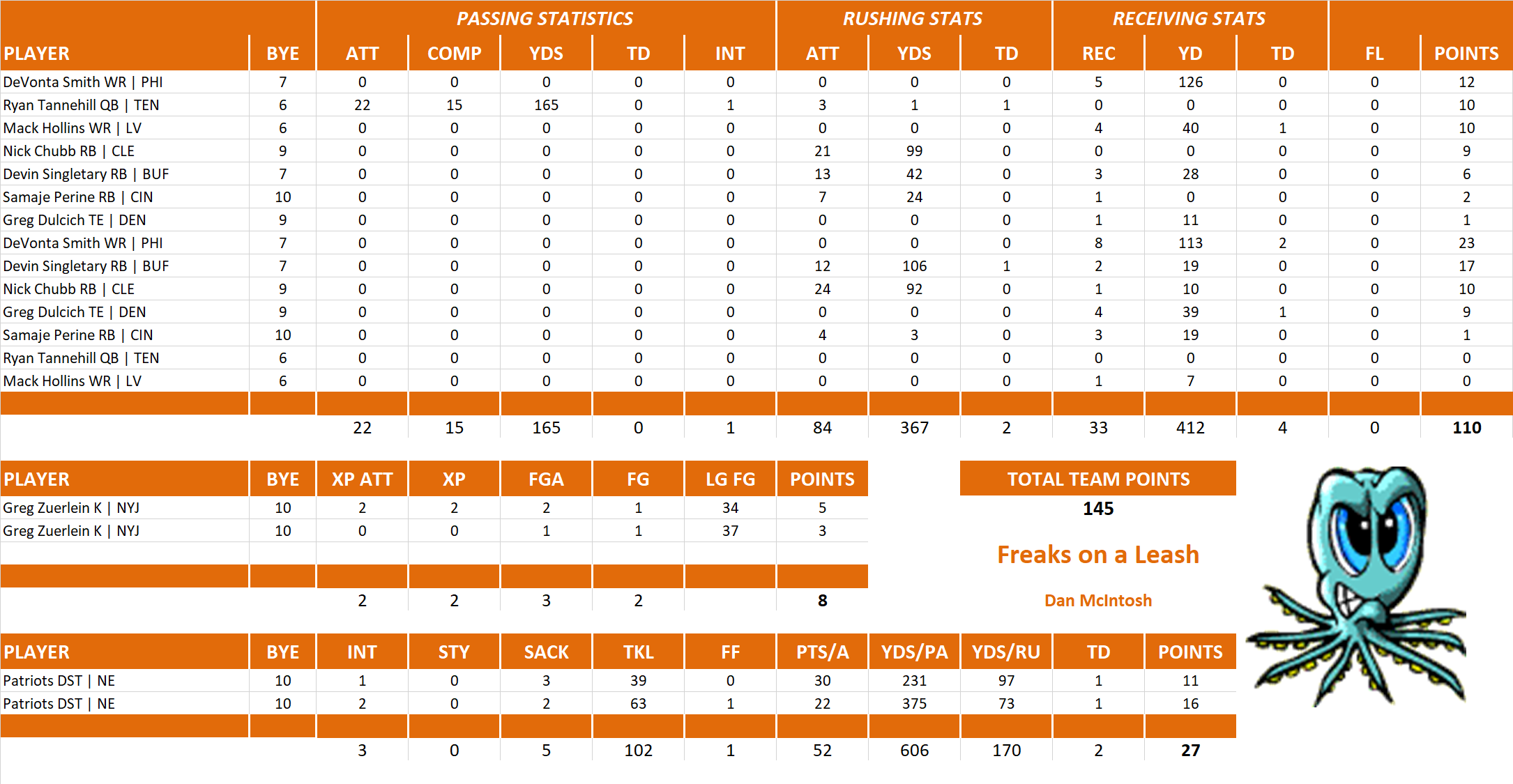 2022 National Football League Pool Playoff Team Stats