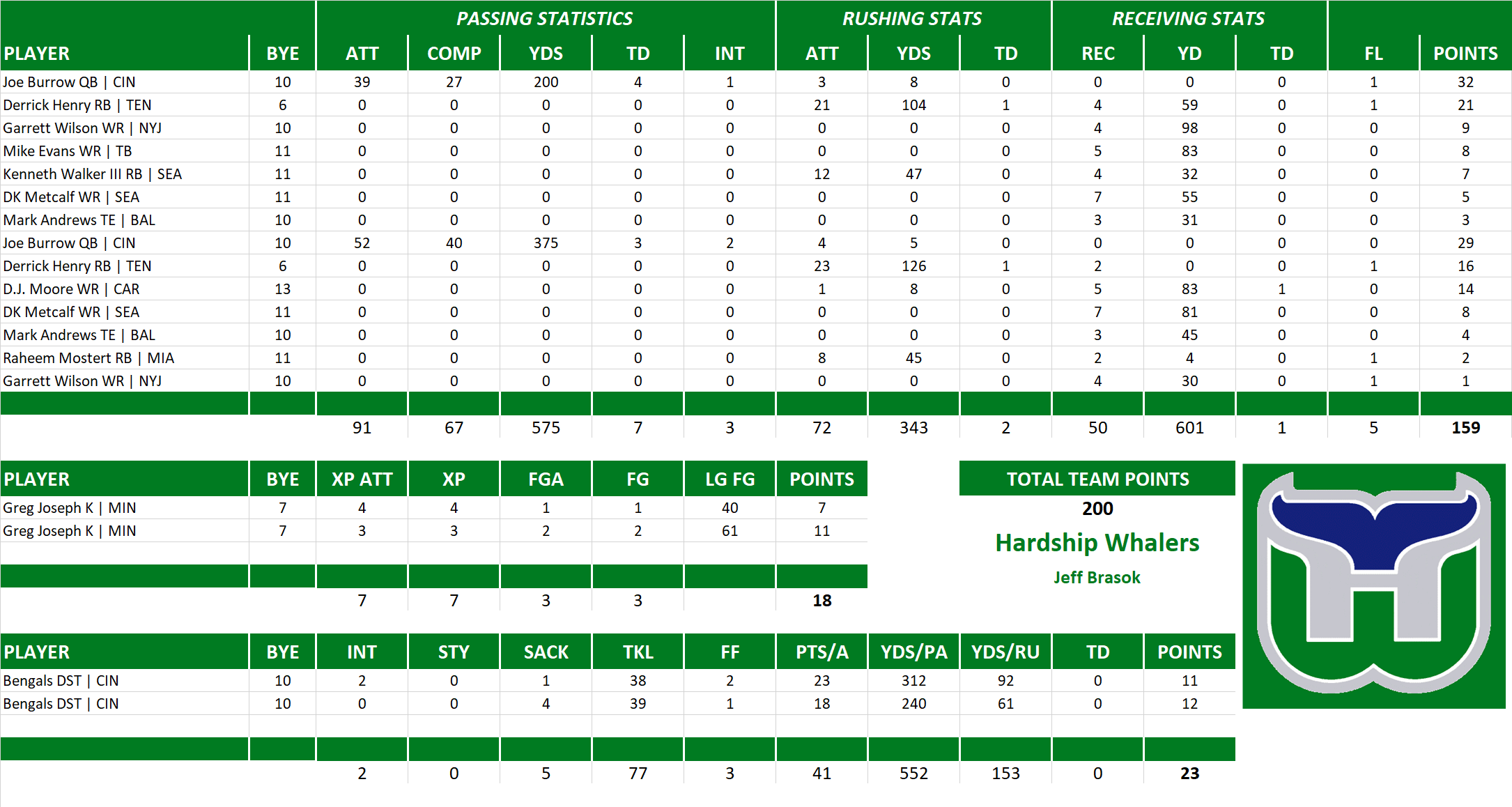 2022 National Football League Pool Playoff Team Stats
