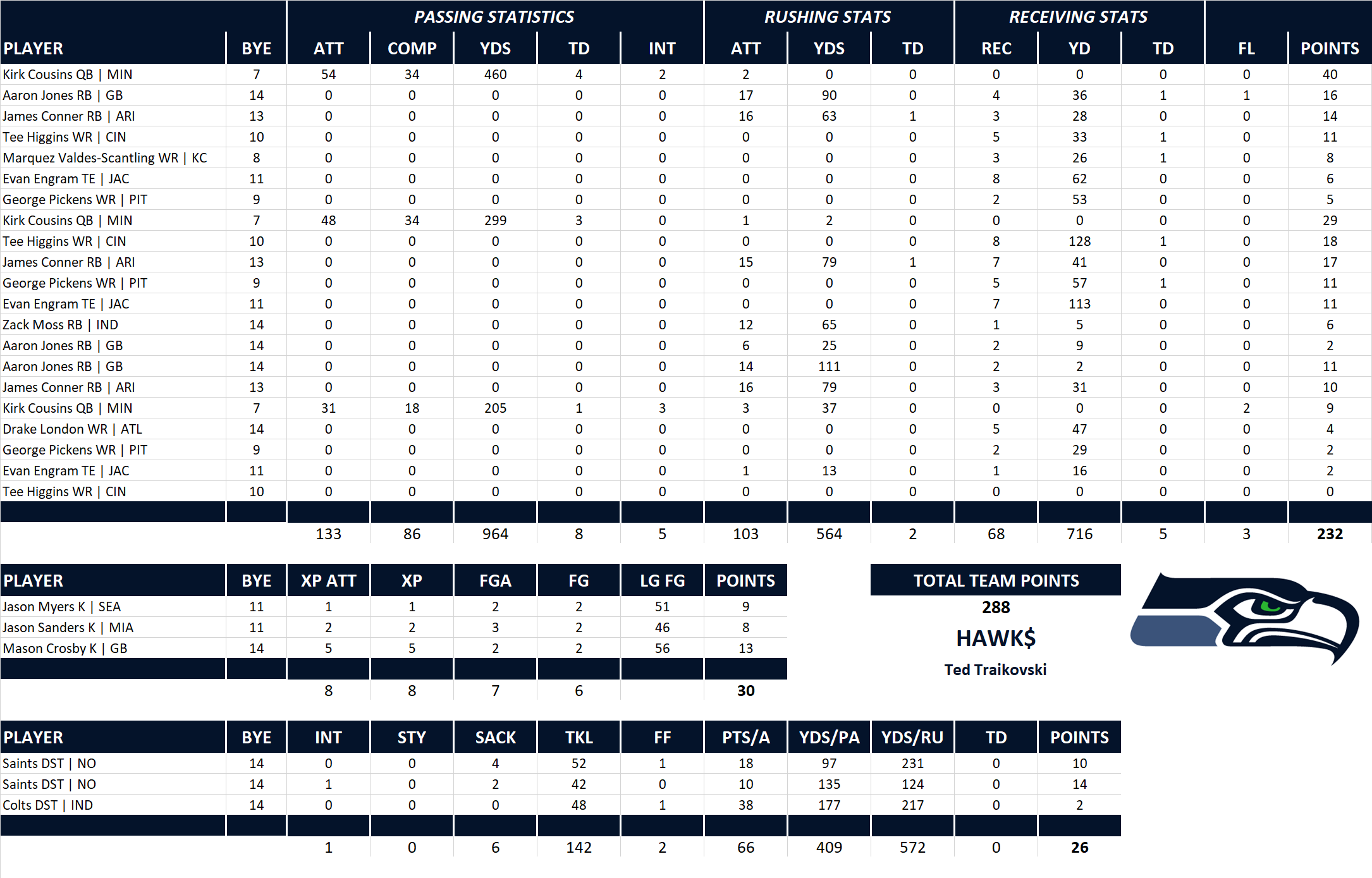 2022 National Football League Pool Playoff Team Stats