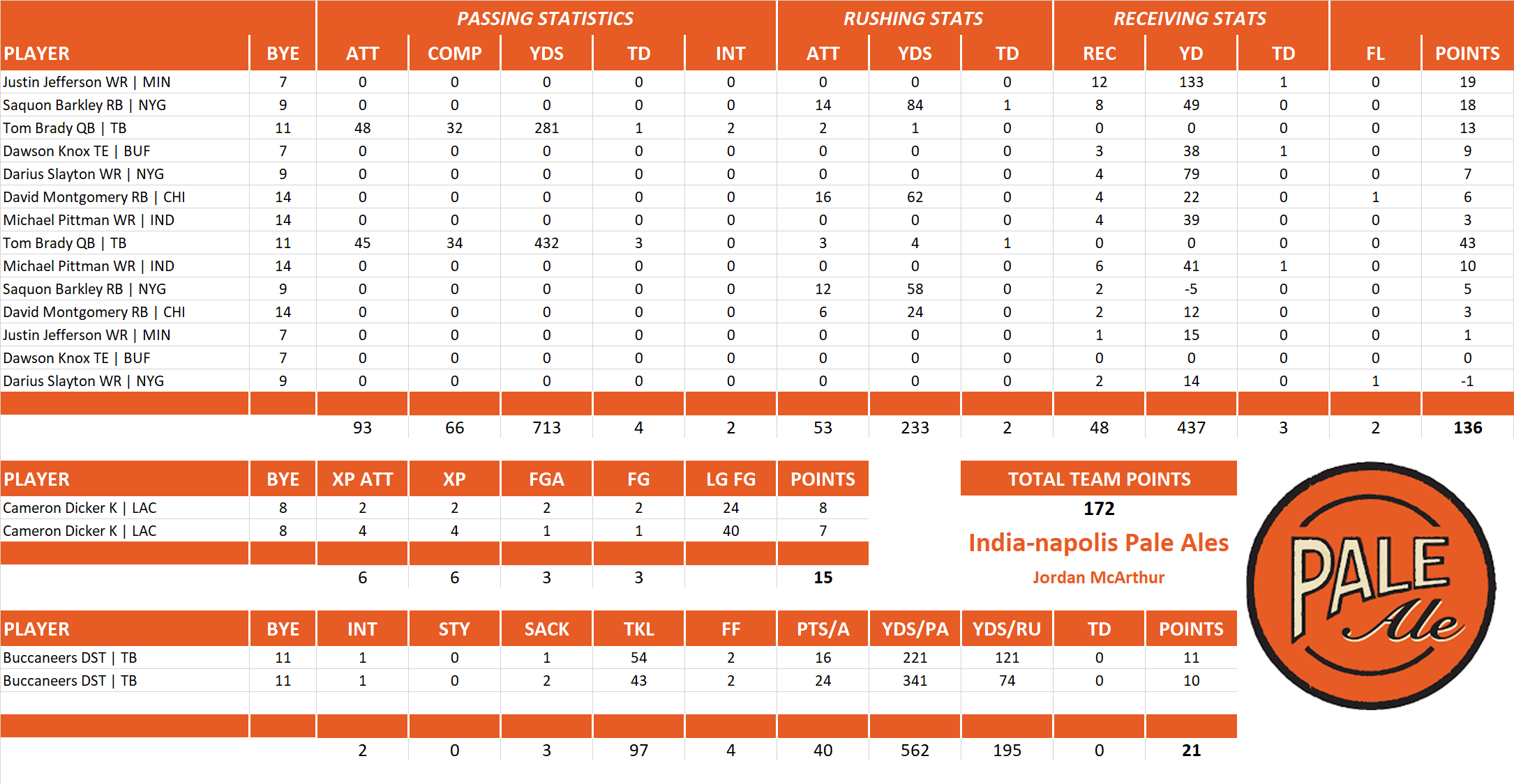 2022 National Football League Pool Playoff Team Stats