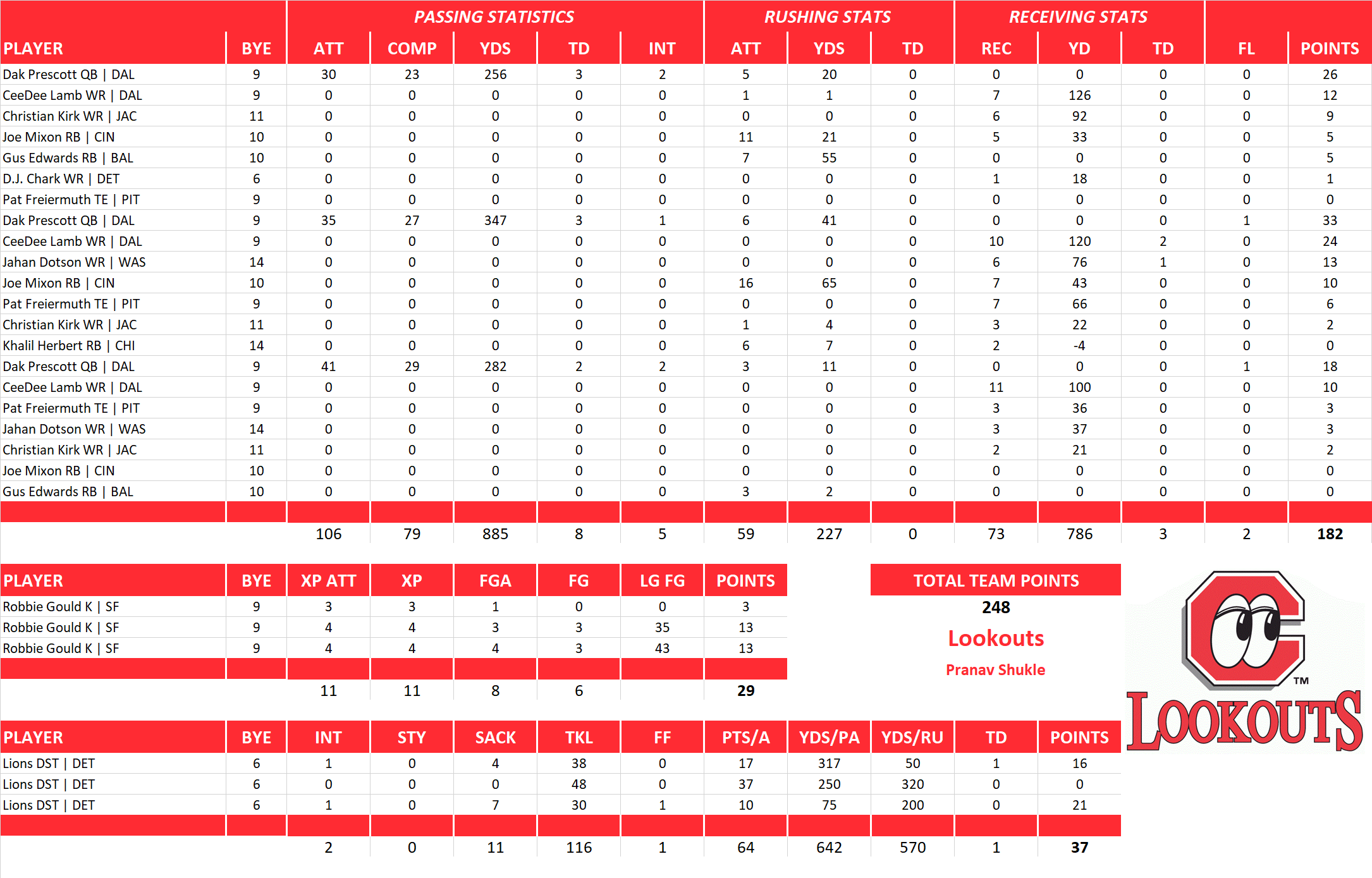 2022 National Football League Pool Playoff Team Stats