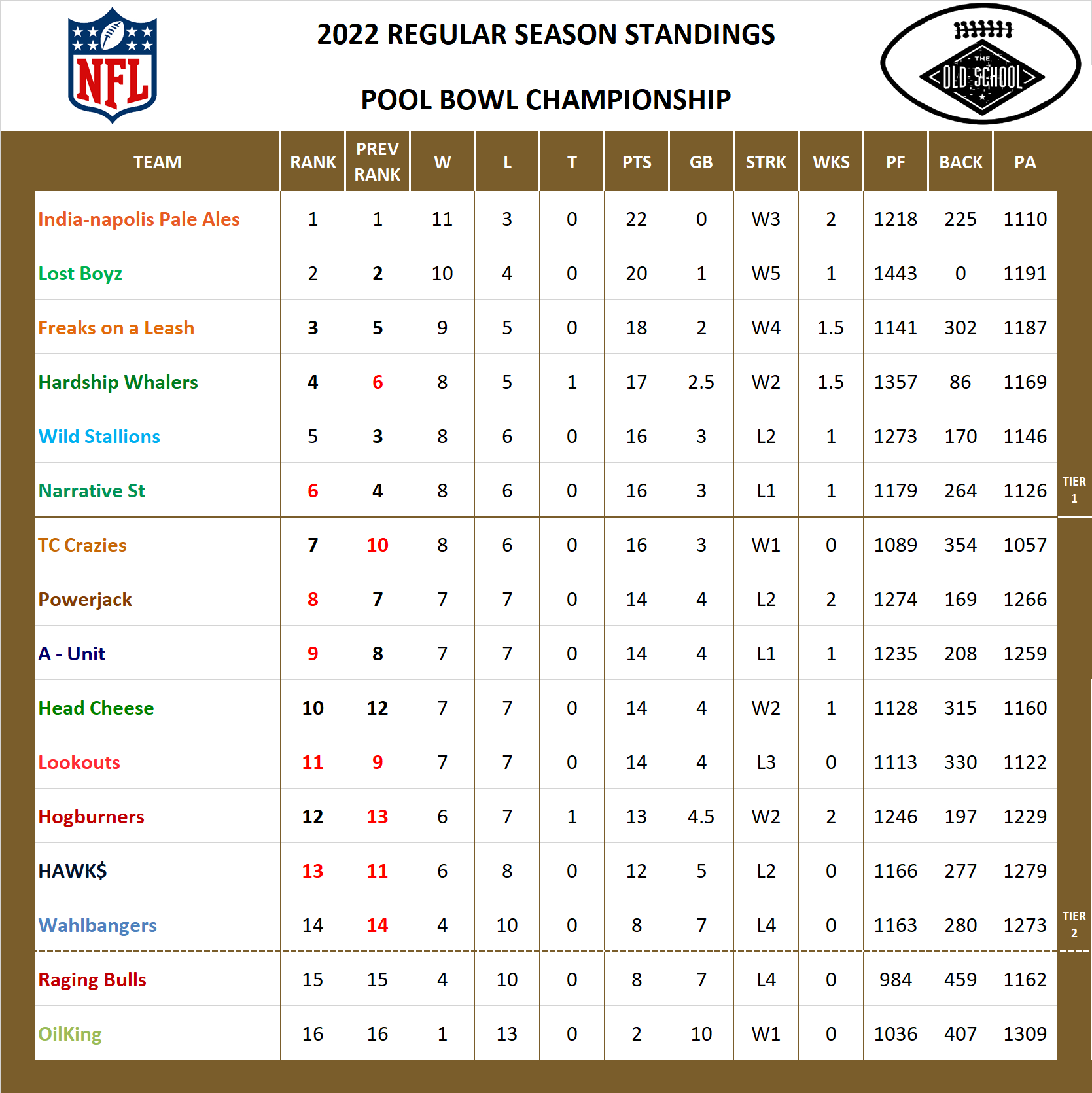 2022 National Football League Pool Standings