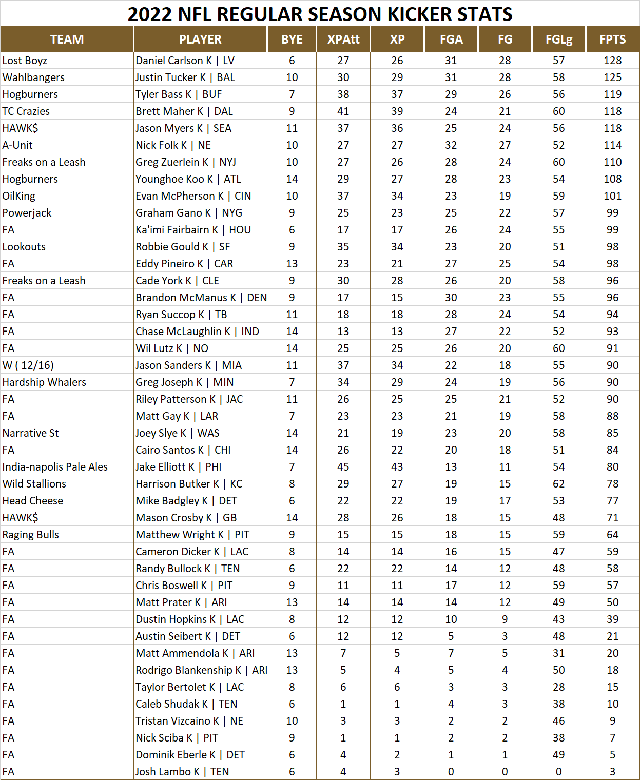 2022 National Football League Pool Season Player Kicker Stats