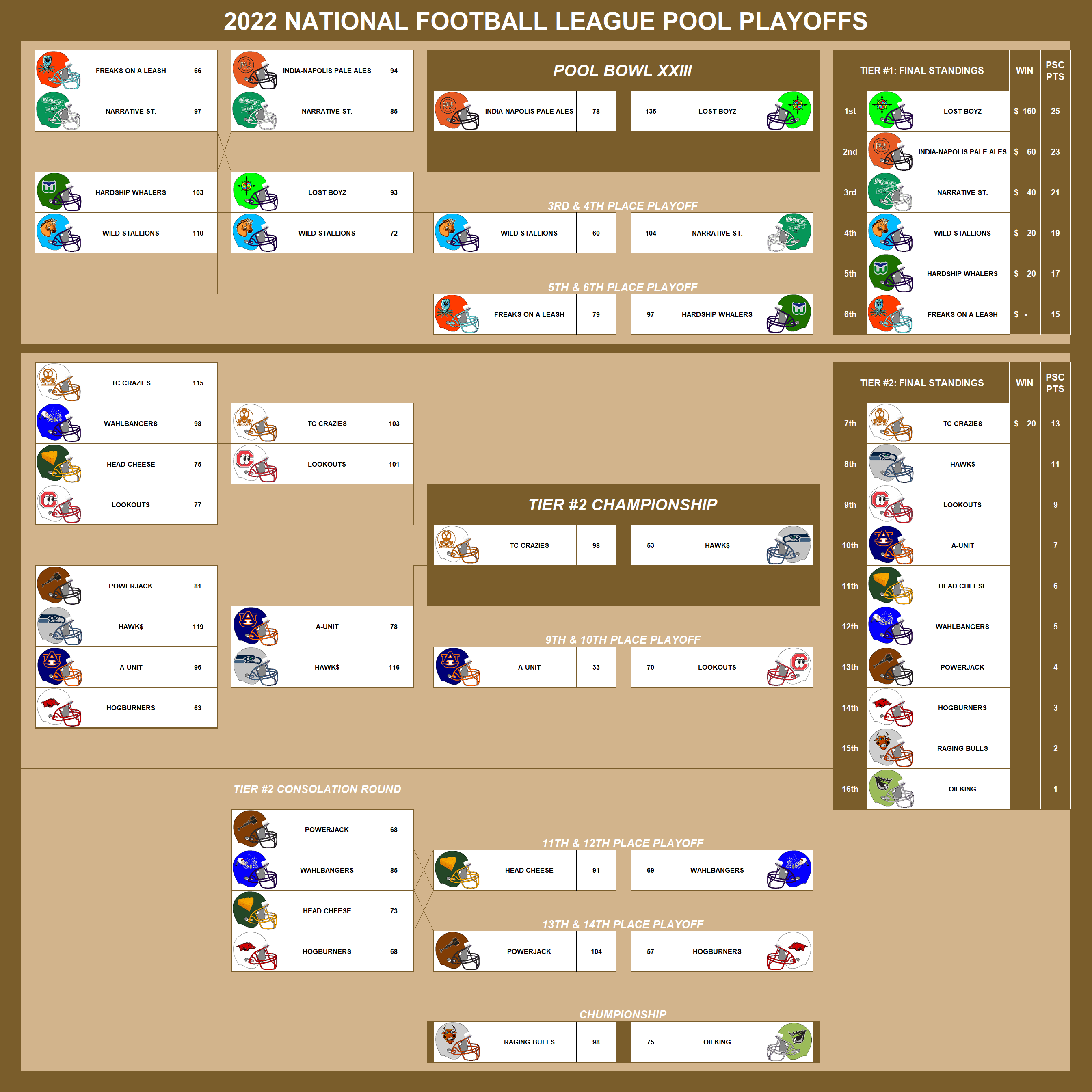 2022 National Football League Pool Playoffs