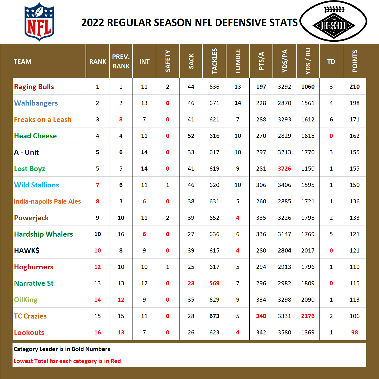 2022 National Football League Pool Season Defensive Stats
