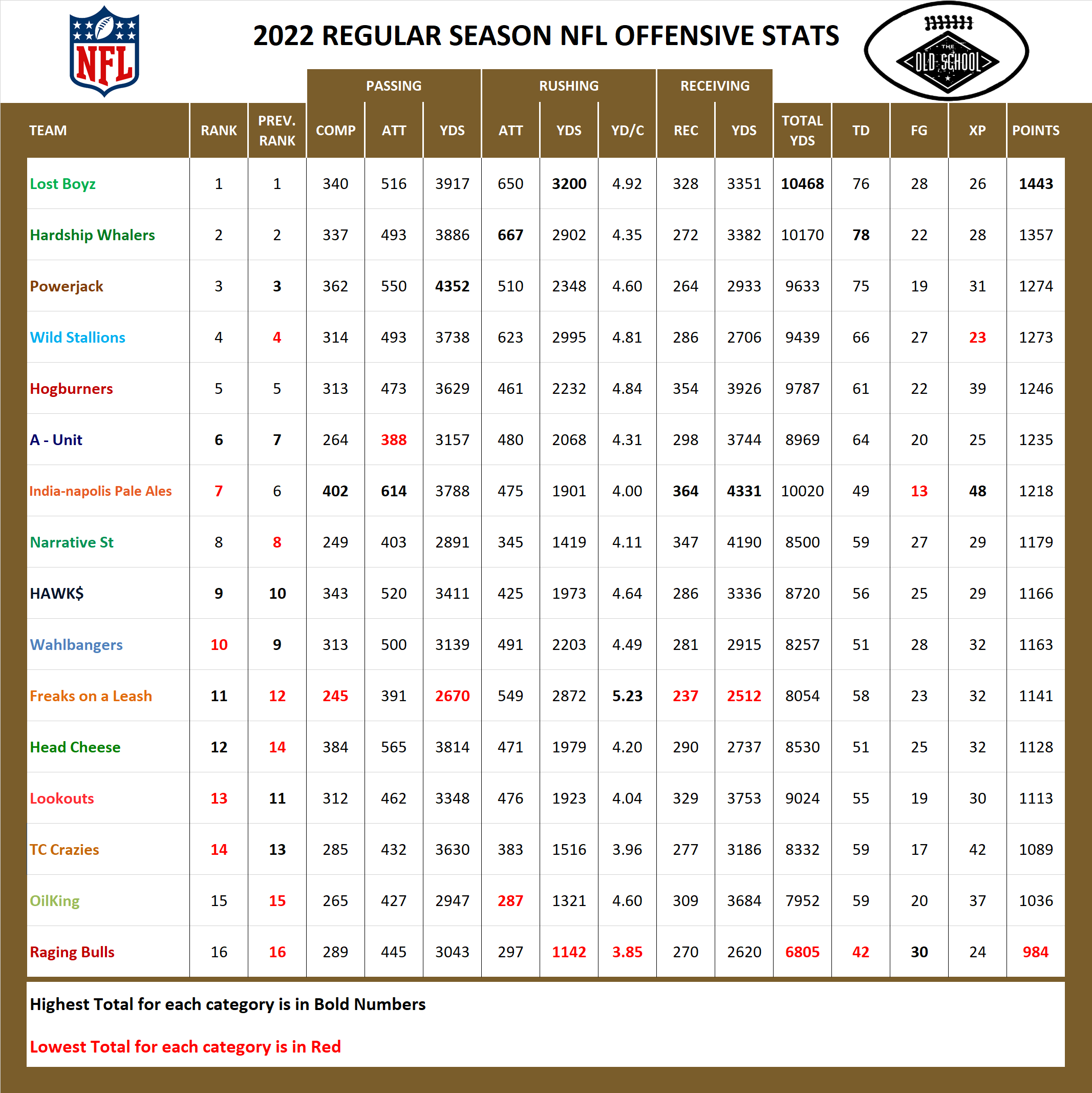 2022 National Football League Pool Season Offensive Stats