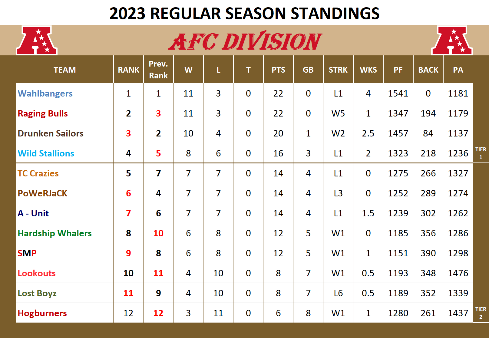 2023 AFC Pool Standings