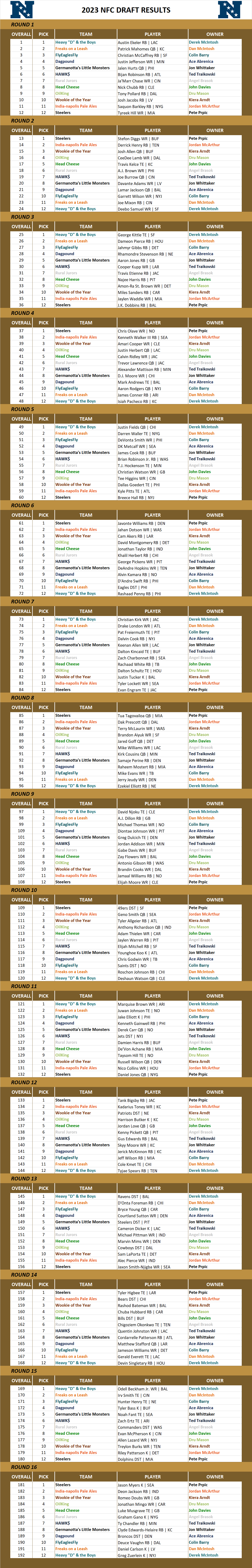 2023 National Football League Pool Draft Results