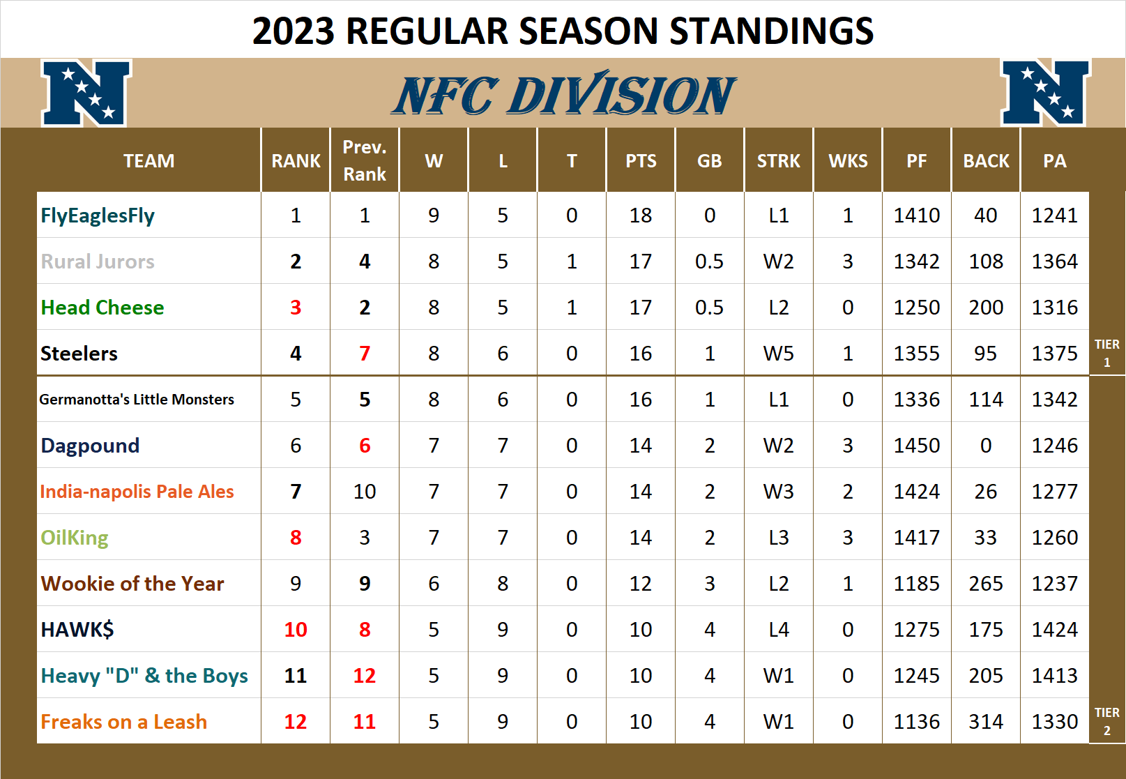 2023 NFC Division Standings