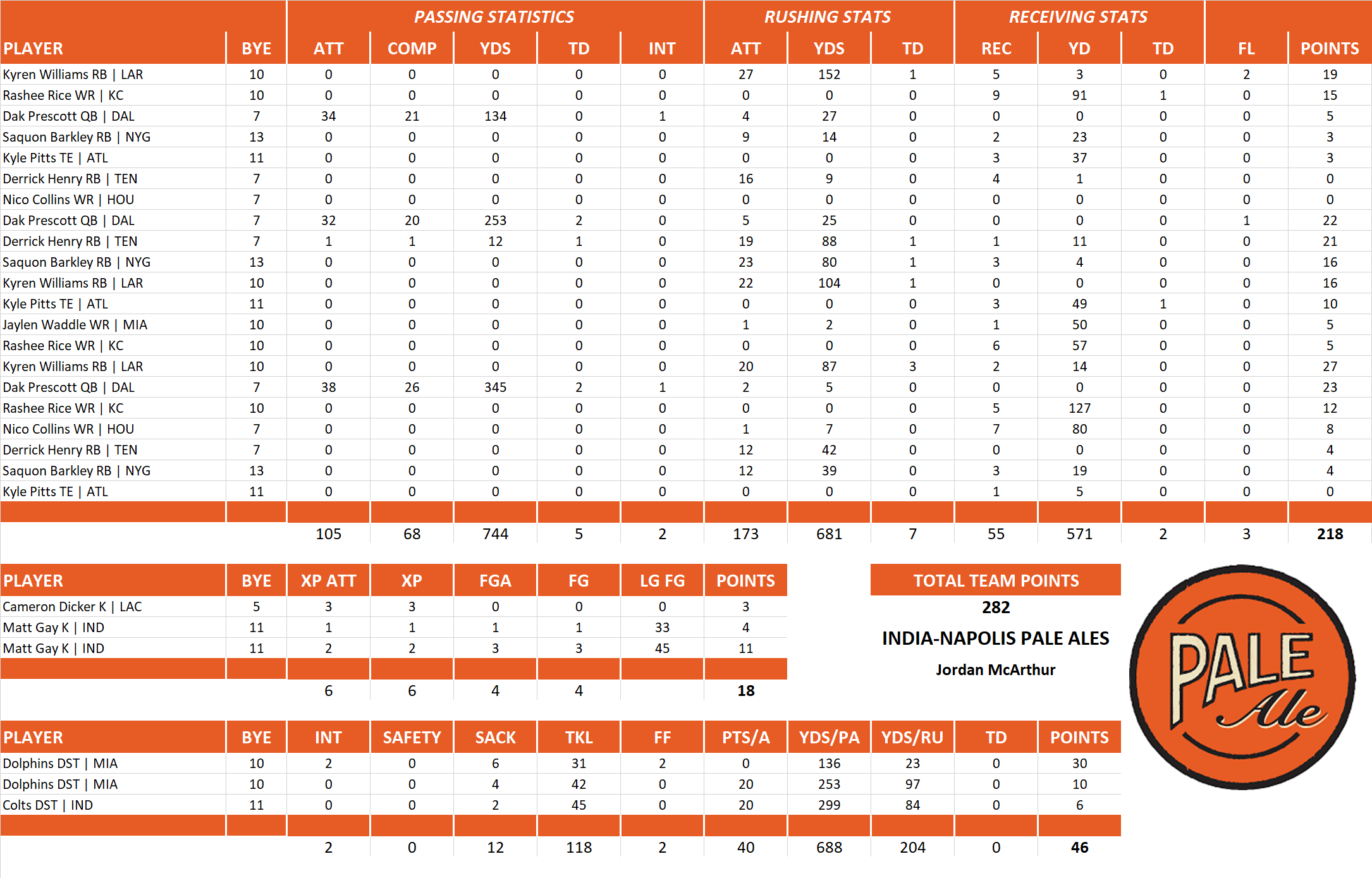 2023 National Football League Pool Playoff Team Stats