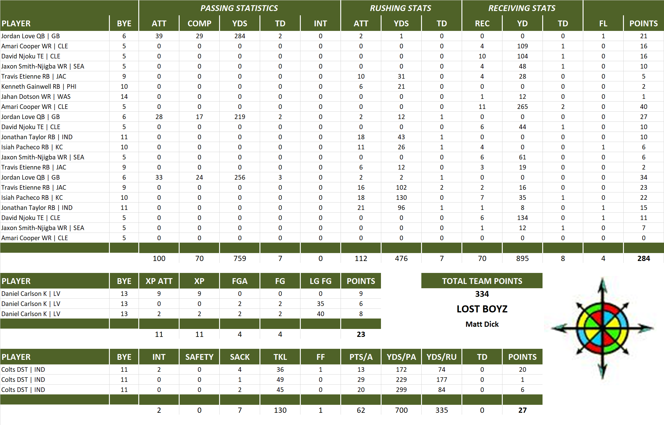2023 National Football League Pool Playoff Team Stats