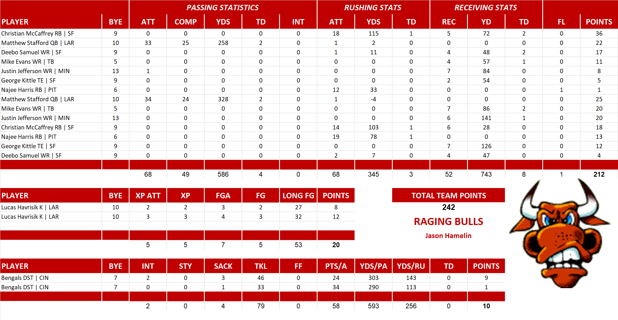 2023 National Football League Pool Playoff Team Stats