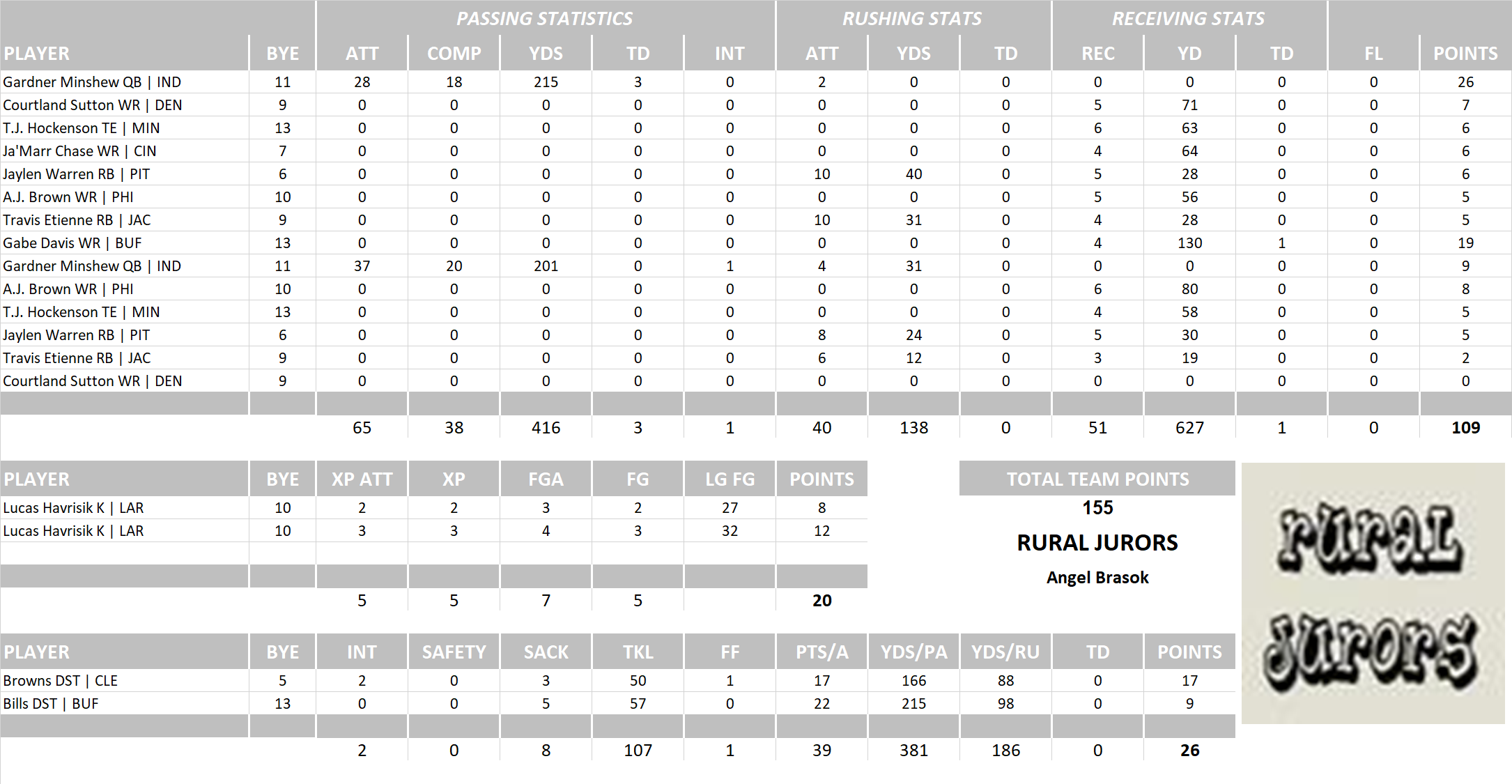 2023 National Football League Pool Playoff Team Stats