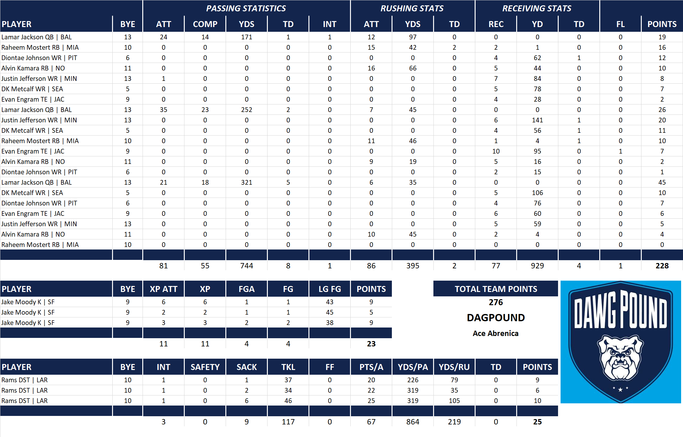 2023 National Football League Pool Playoff Team Stats