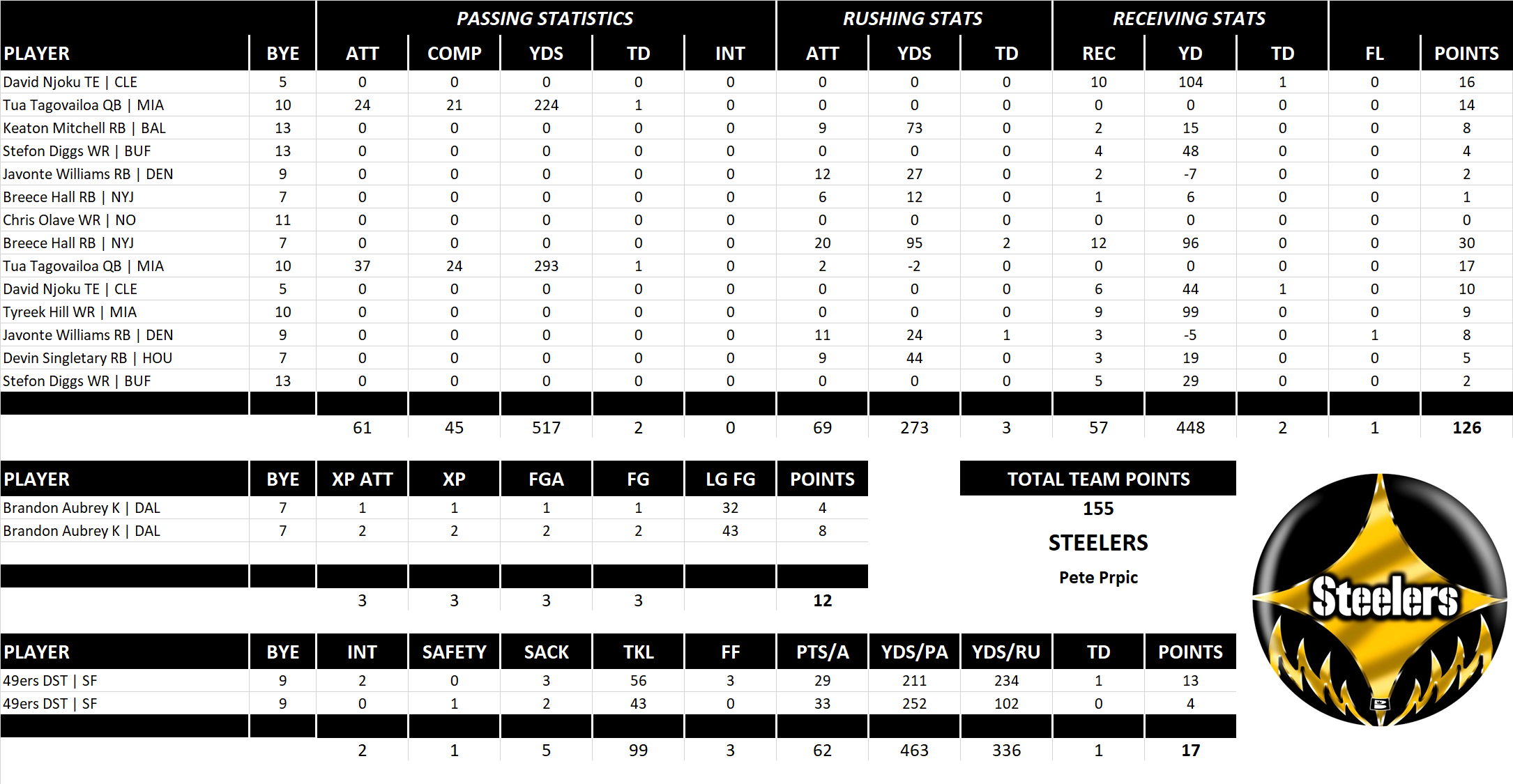 2023 National Football League Pool Playoff Team Stats