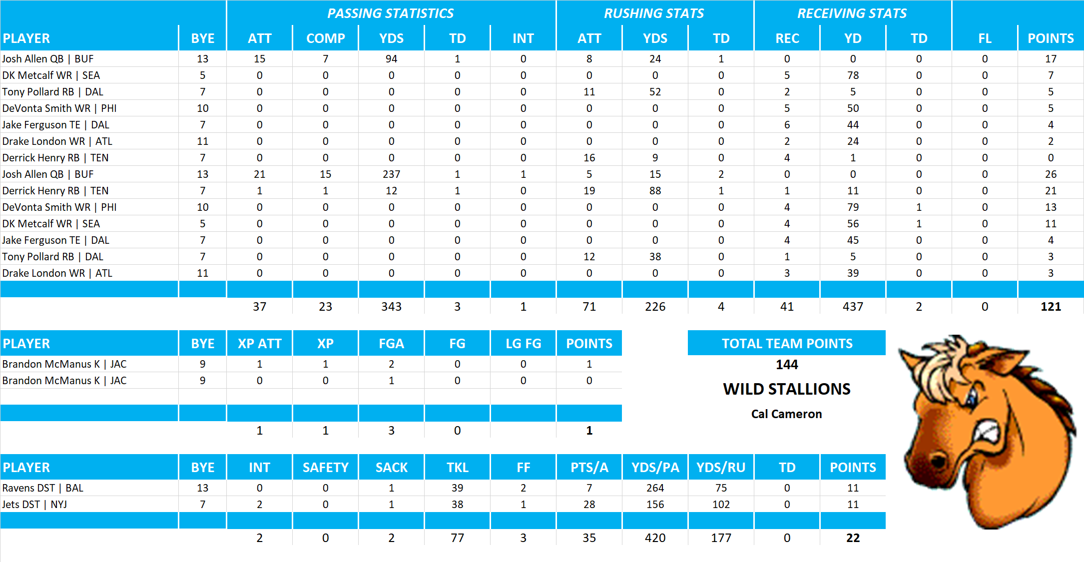 2023 National Football League Pool Playoff Team Stats