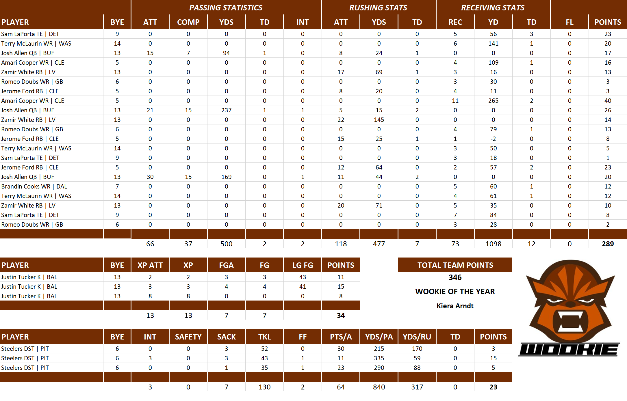 2023 National Football League Pool Playoff Team Stats