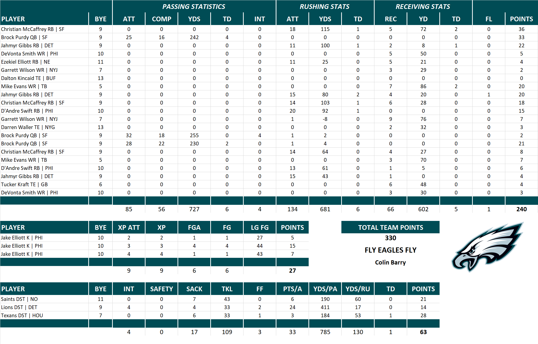 2023 National Football League Pool Playoff Team Stats