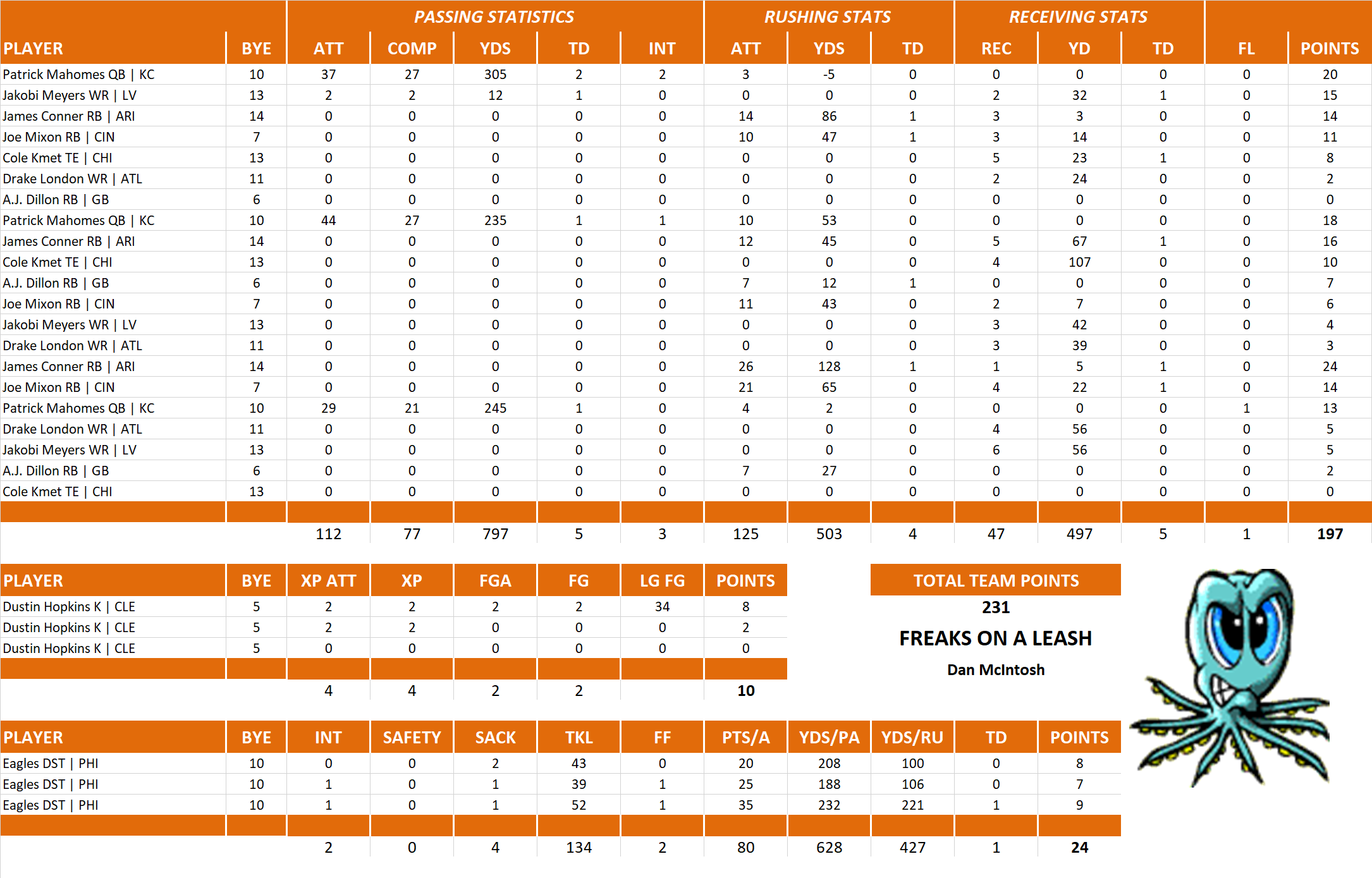 2023 National Football League Pool Playoff Team Stats