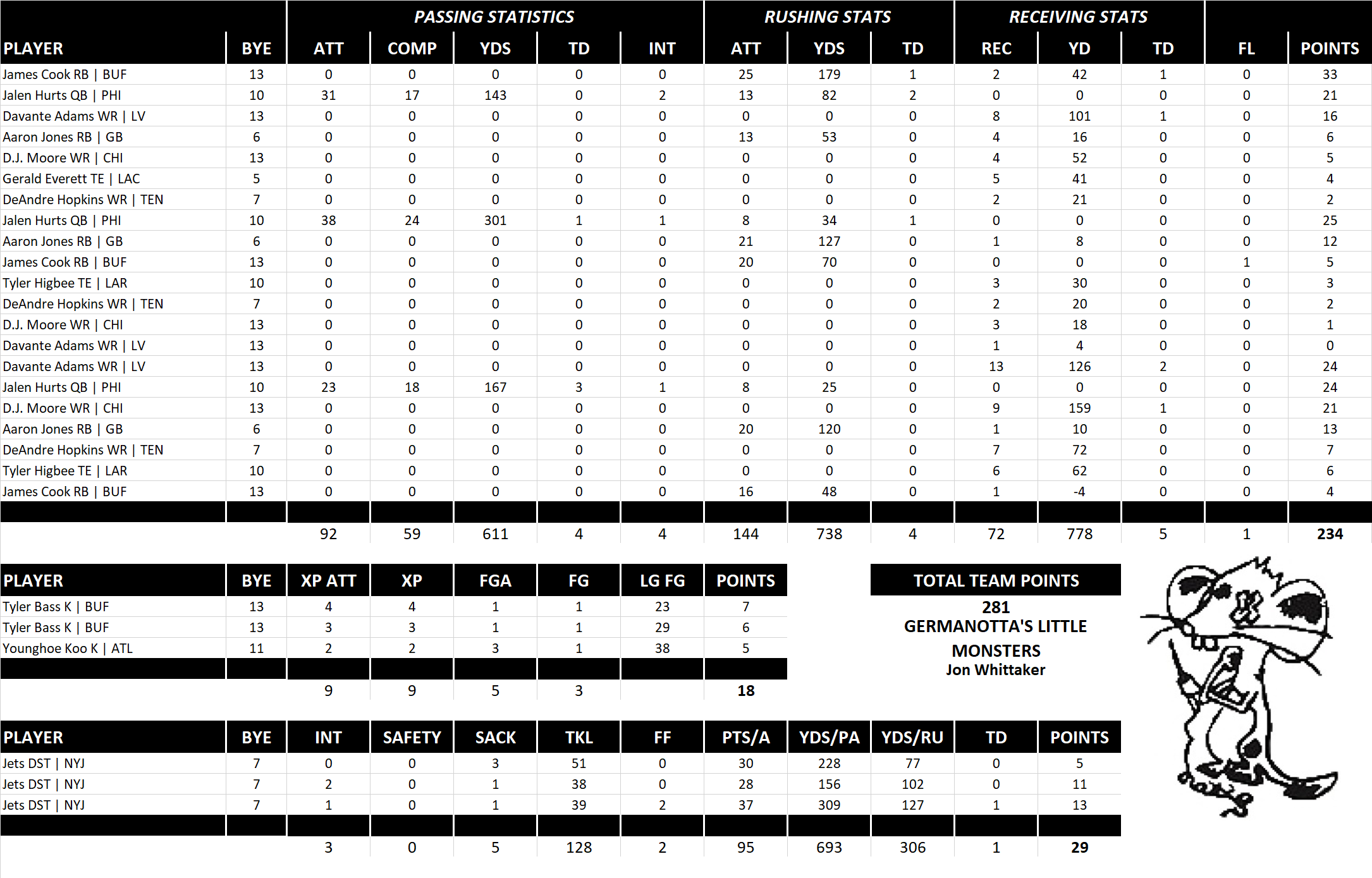 2023 National Football League Pool Playoff Team Stats