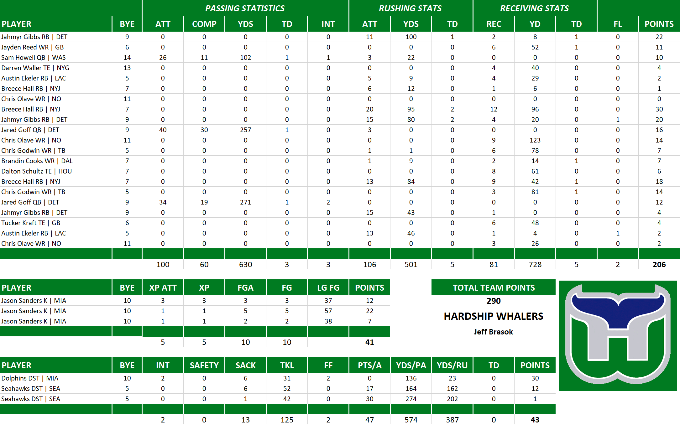 2023 National Football League Pool Playoff Team Stats